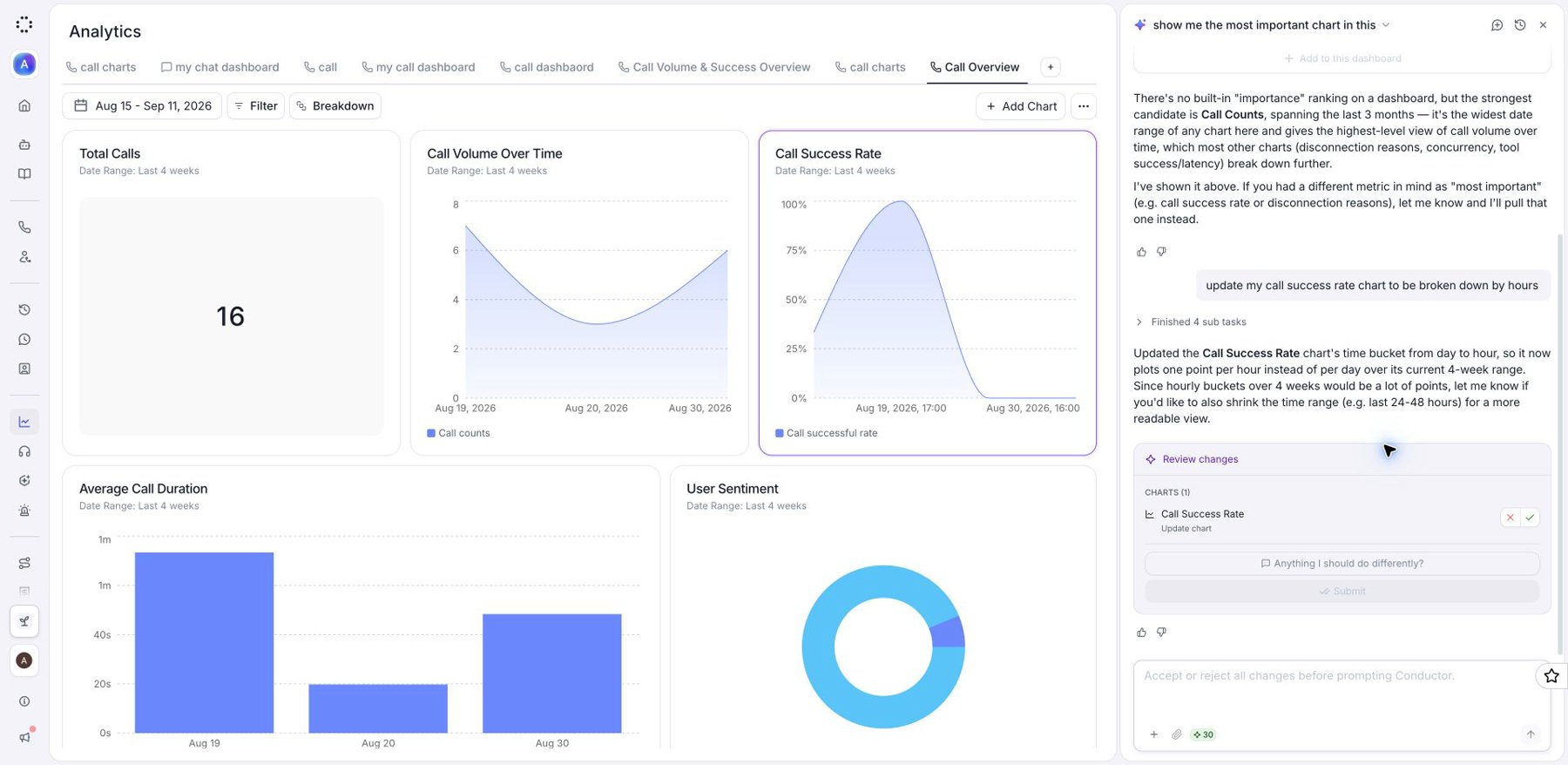 Full Analytics page with five charts, global date range, Filter and Breakdown controls, and Conductor's pending review. The proposed Call Success Rate chart change appears beside the unchanged charts.