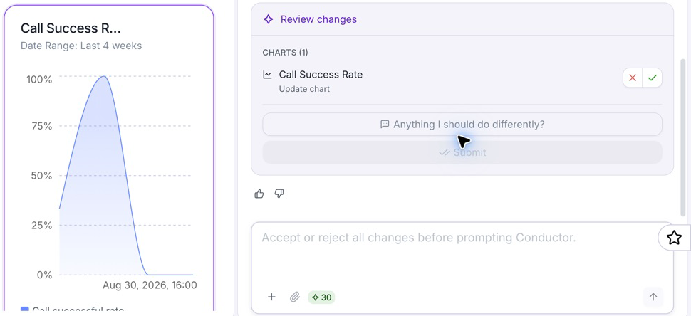 Analytics dashboard showing a proposed Call Success Rate chart update beside Conductor's Review changes card, with the reject and accept controls.