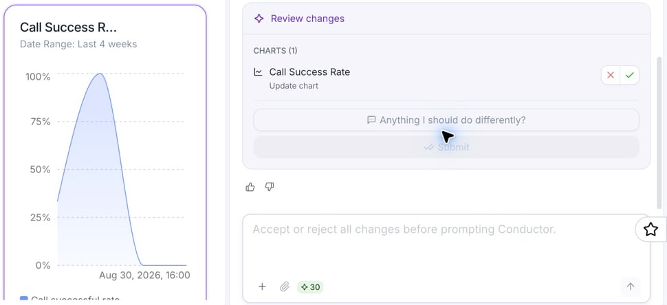 Analytics dashboard showing a proposed Call Success Rate chart update beside Conductor's Review changes card, with the reject and accept controls.