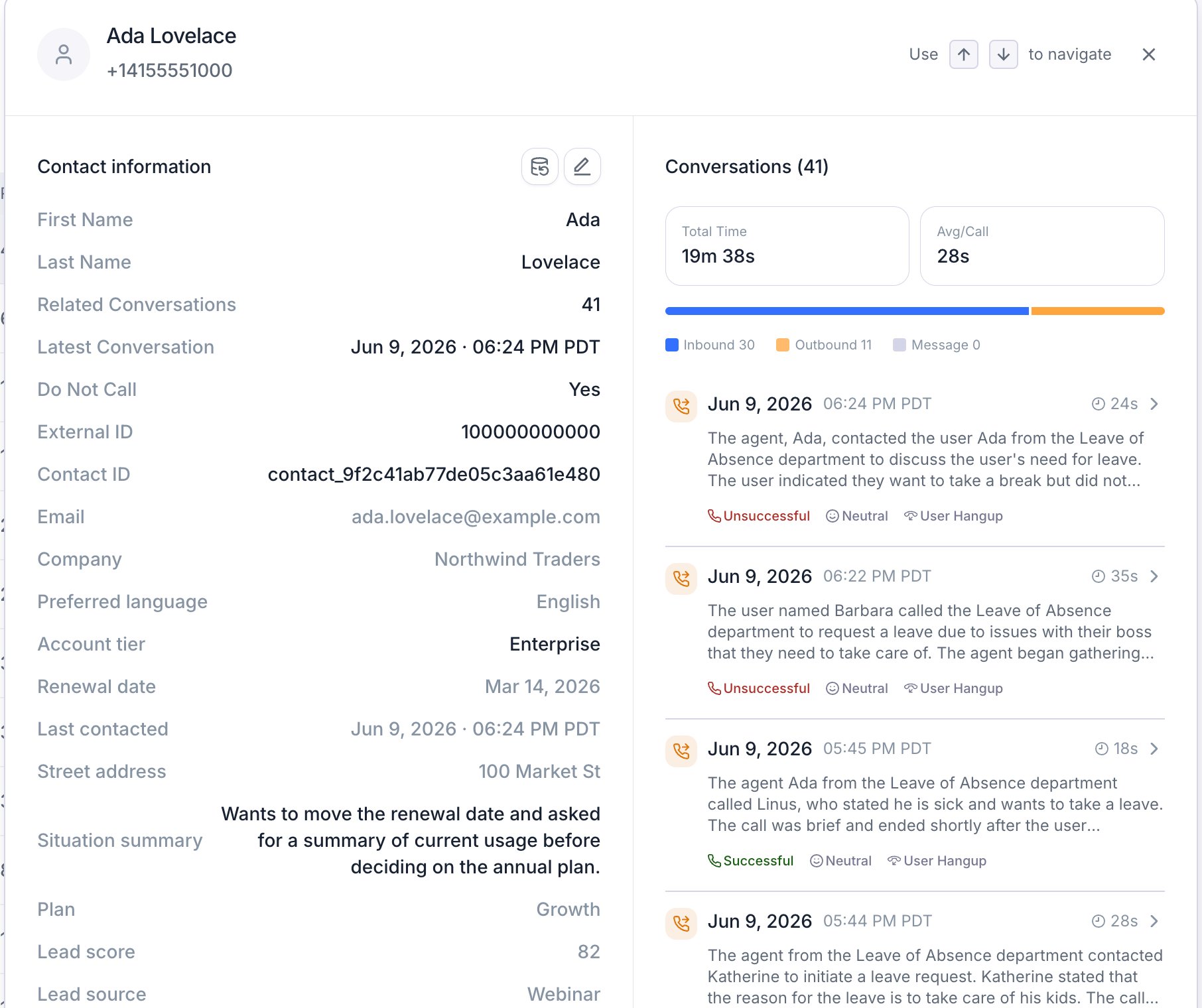 Contact detail panel for Ada Lovelace showing Contact information with first and last name, related conversations, latest conversation, do not call, external ID, contact ID, and custom fields such as Company, Account tier, Renewal date, and Situation summary, beside a Conversations panel with total time, average call length, an inbound and outbound split bar, and a list of call summaries tagged successful or unsuccessful with sentiment and disconnection reason.