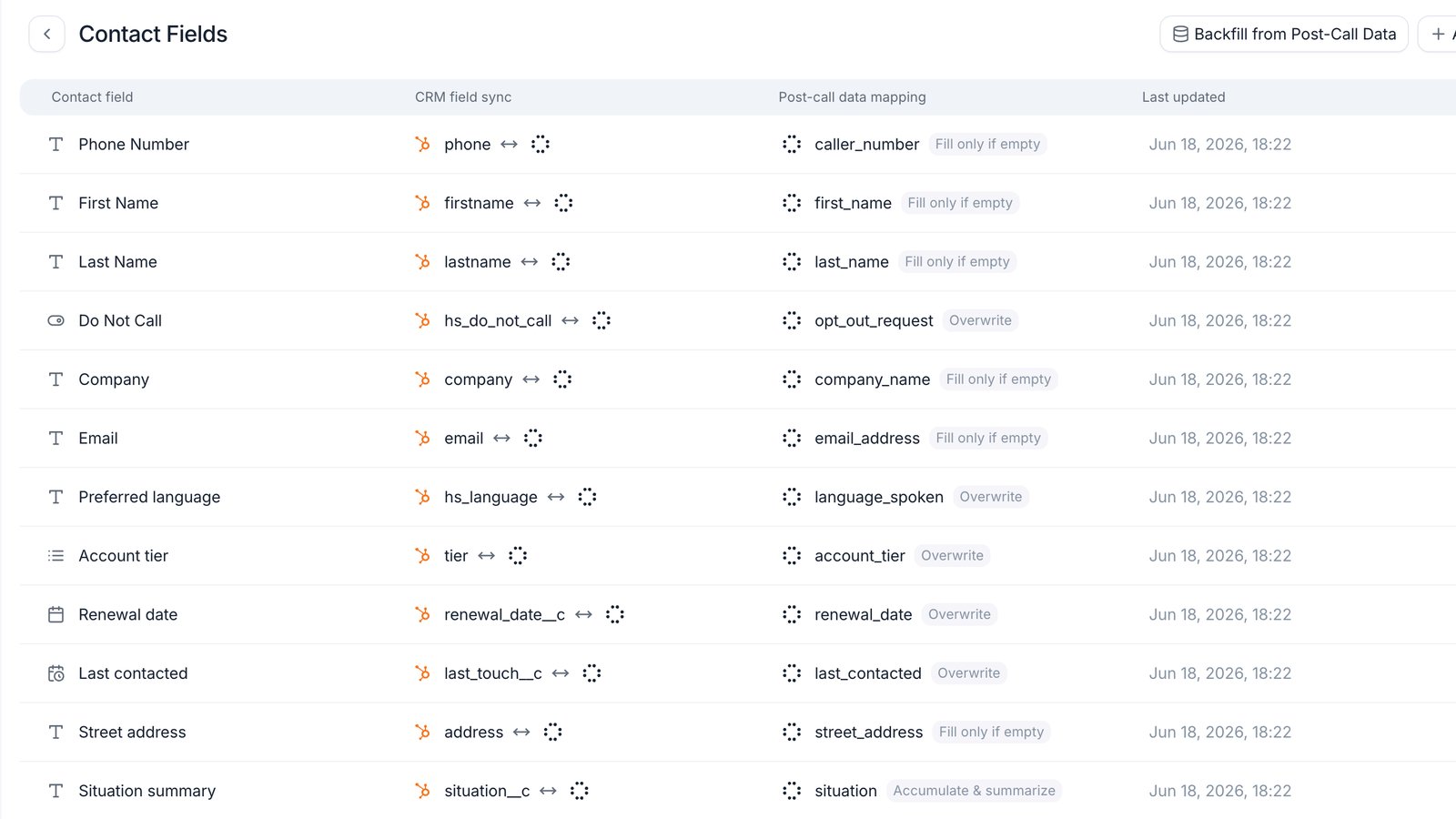 Contact Fields page listing the built-in Phone Number, First Name, Last Name, and Do Not Call fields above custom fields such as Company, Email, Account tier, and Renewal date. Each row shows the HubSpot field it syncs with, the post-call analysis field that writes to it, an update mode badge reading Overwrite, Fill only if empty, or Accumulate and summarize, and when it last changed.