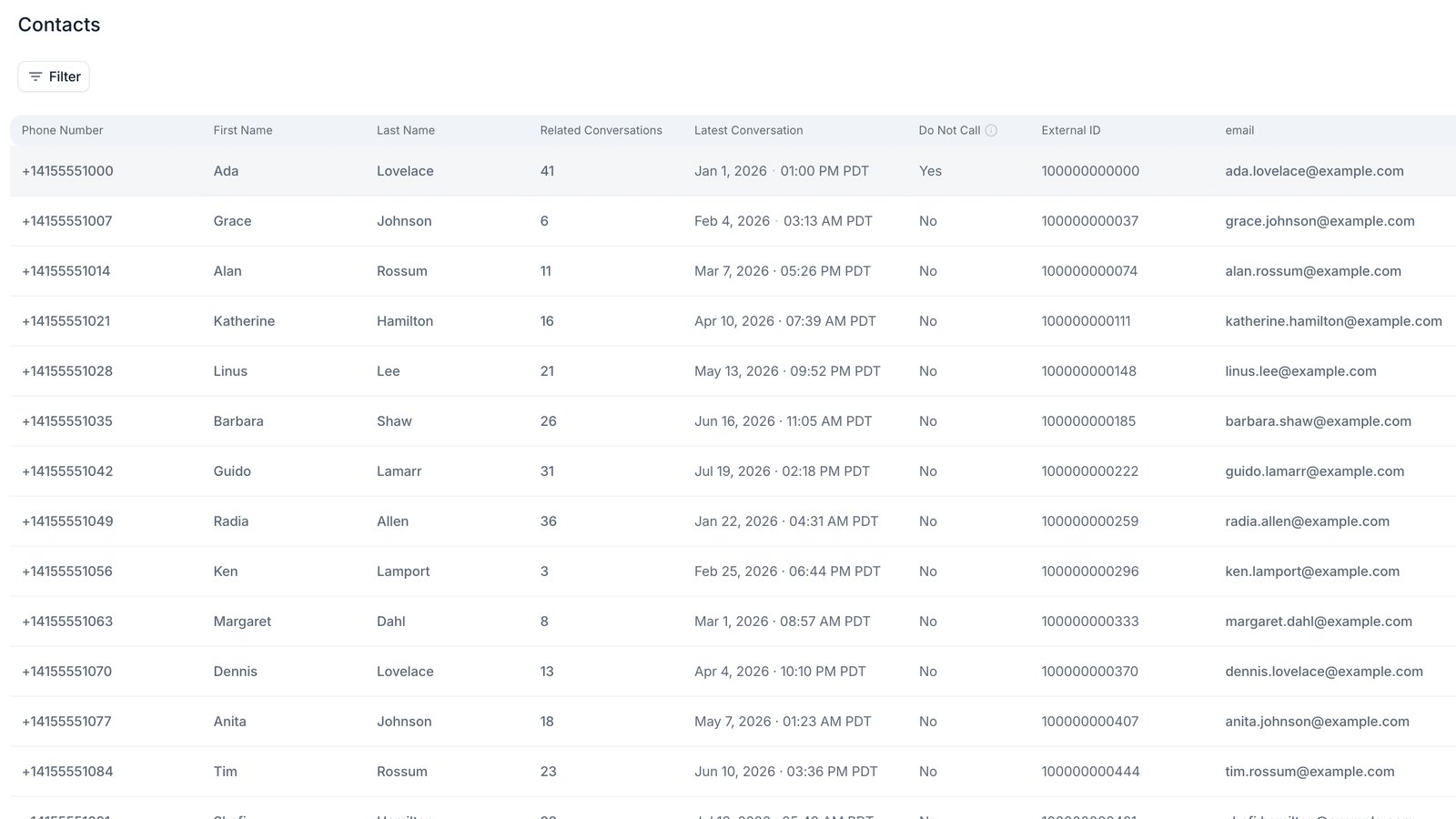 Contacts page in the Retell dashboard showing a table of contacts with columns for phone number, first name, last name, related conversations, latest conversation, do not call, external ID, and a custom email field. Custom field columns continue off to the right.