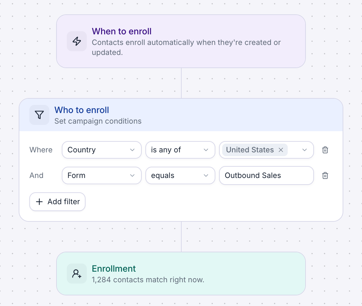 Setup Trigger with three connected cards. When to enroll reads: Contacts enroll automatically when they're created or updated. Who to enroll has two condition rows, Where Country is any of United States, and And Form equals Outbound Sales, with an Add filter button. Enrollment reads: 1,284 contacts match right now.