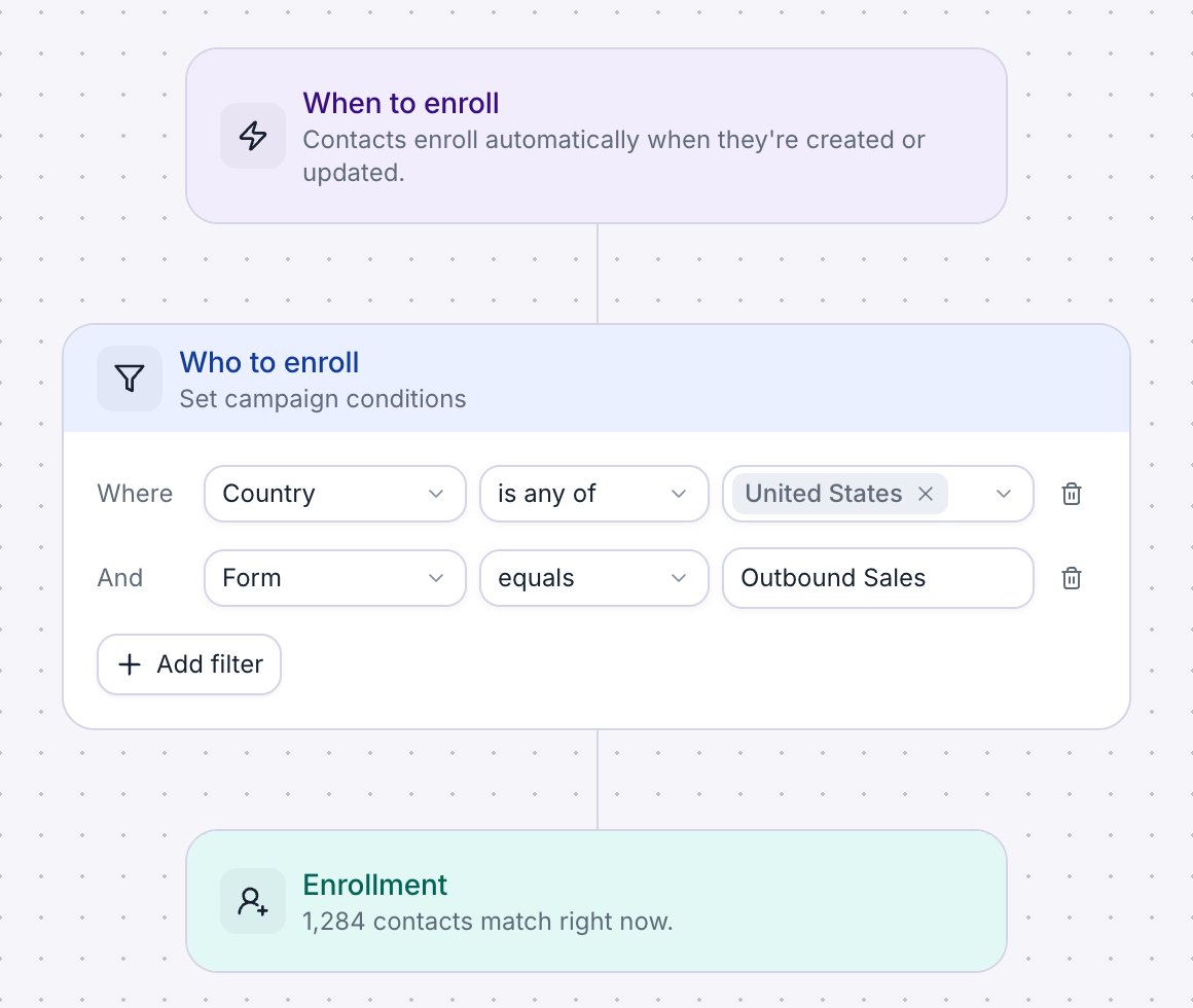 Setup Trigger with three connected cards. When to enroll reads: Contacts enroll automatically when they're created or updated. Who to enroll has two condition rows, Where Country is any of United States, and And Form equals Outbound Sales, with an Add filter button. Enrollment reads: 1,284 contacts match right now.