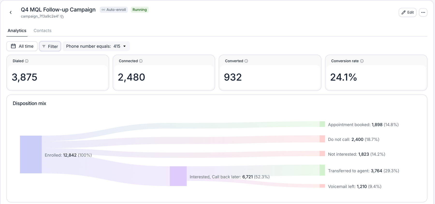 Campaign page for a running Auto-enroll campaign, Analytics tab. Above the charts are an All time date range, a Filter button, and a Phone number filter. Four cards show Dialed 3,875, Connected 2,480, Converted 932, and Conversion rate 24.1%. Below, the Disposition mix chart flows from Enrolled to outcomes such as Appointment booked, Do not call, Not interested, and Transferred to agent.