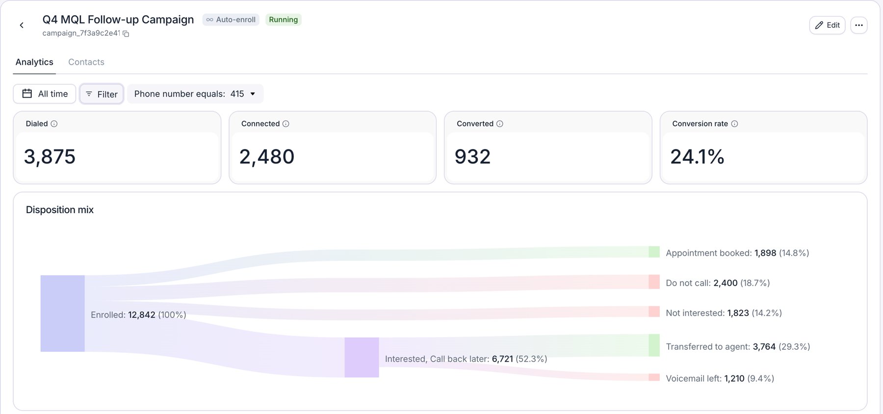 Campaign page for a running Auto-enroll campaign, Analytics tab. Above the charts are an All time date range, a Filter button, and a Phone number filter. Four cards show Dialed 3,875, Connected 2,480, Converted 932, and Conversion rate 24.1%. Below, the Disposition mix chart flows from Enrolled to outcomes such as Appointment booked, Do not call, Not interested, and Transferred to agent.