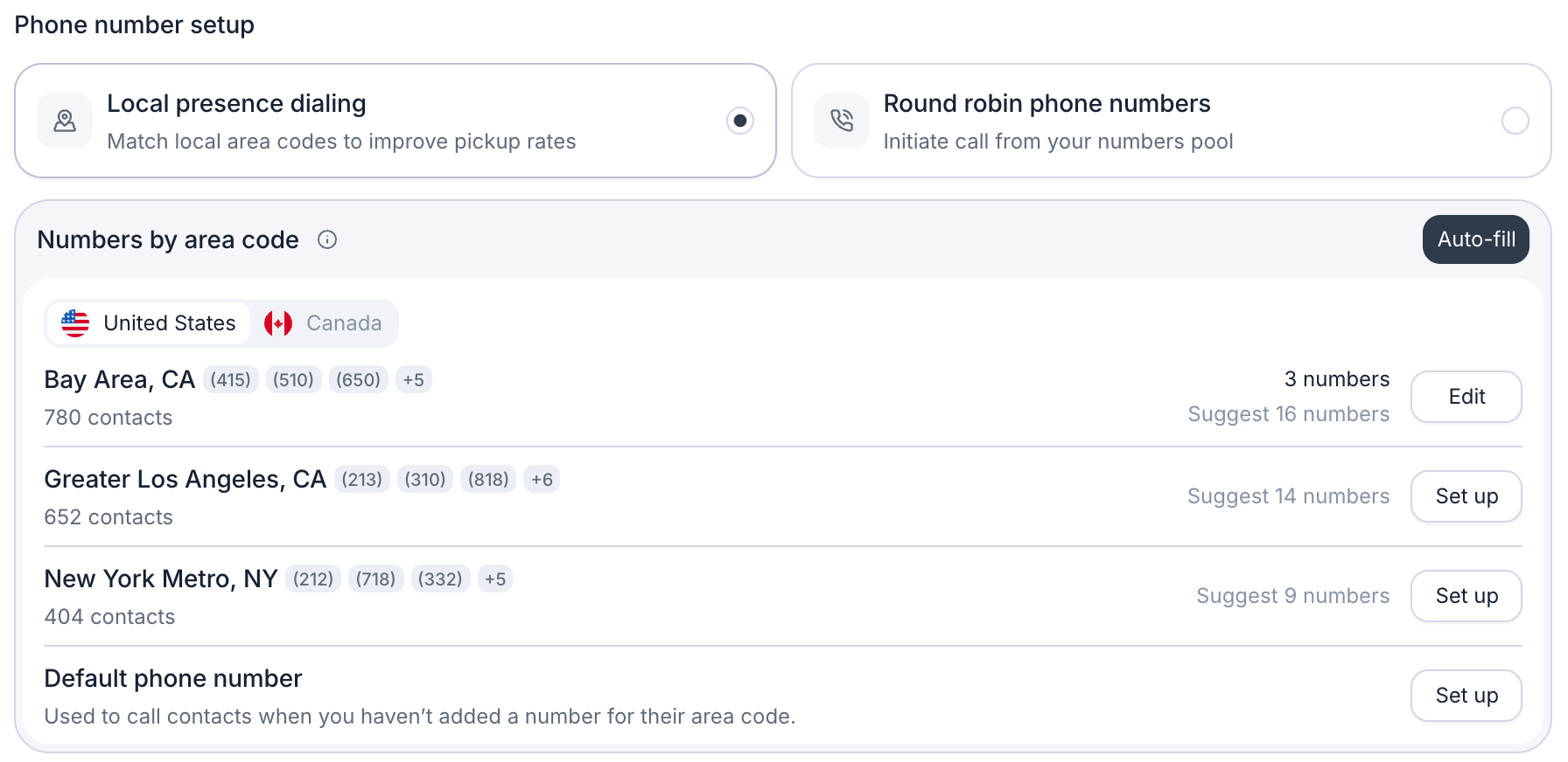 Phone number setup with Local presence dialing selected and Round robin phone numbers unselected. The Numbers by area code card has an Auto-fill button and United States and Canada tabs. Rows show Bay Area, CA with 780 contacts, 3 numbers, Suggest 16 numbers, and an Edit button; Greater Los Angeles, CA with 652 contacts and Suggest 14 numbers; New York Metro, NY with 404 contacts and Suggest 9 numbers; each with area code tags. The last row, Default phone number, reads Used to call contacts when you haven't added a number for their area code, with a Set up button.