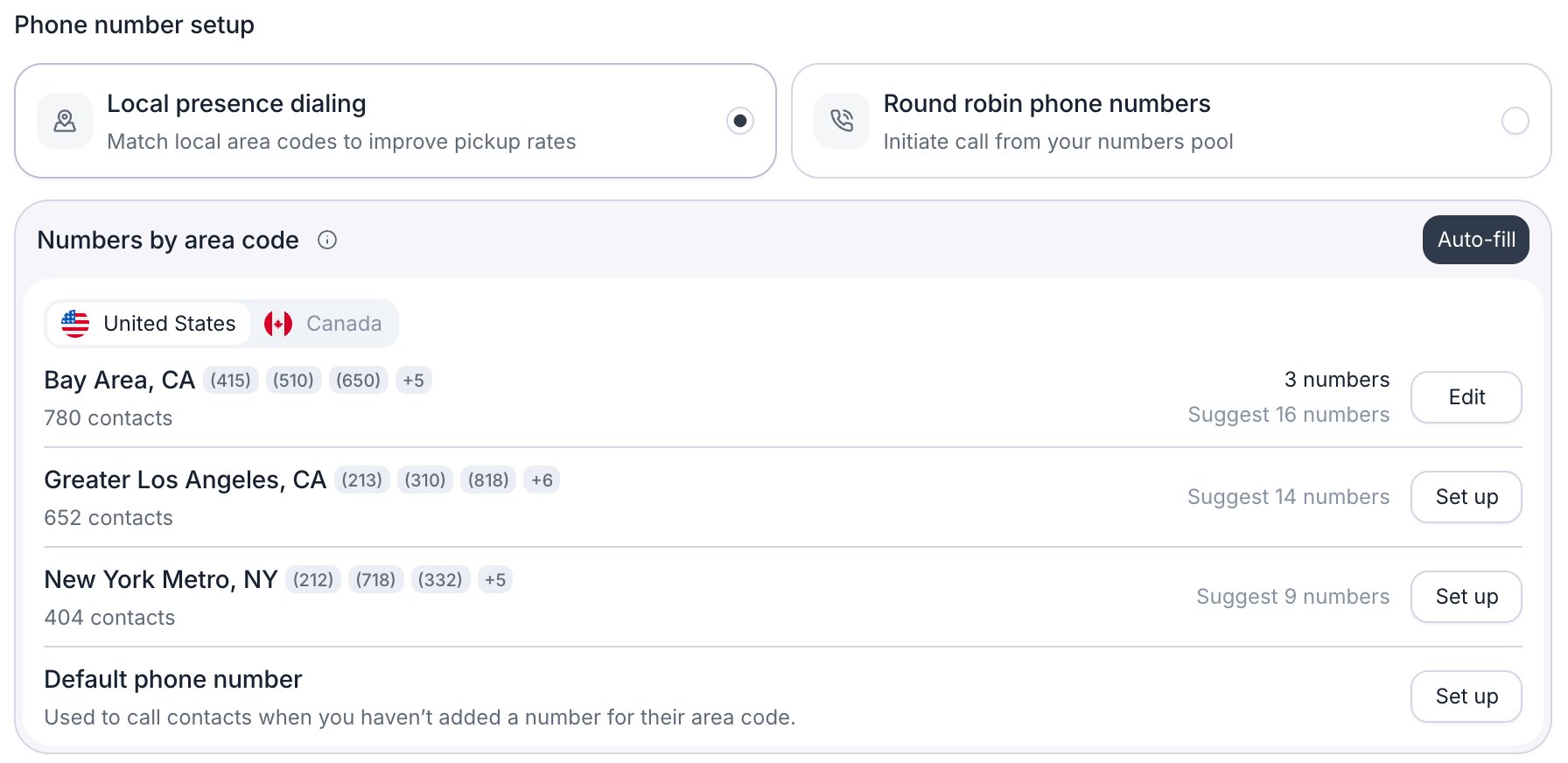 Phone number setup with Local presence dialing selected and Round robin phone numbers unselected. The Numbers by area code card has an Auto-fill button and United States and Canada tabs. Rows show Bay Area, CA with 780 contacts, 3 numbers, Suggest 16 numbers, and an Edit button; Greater Los Angeles, CA with 652 contacts and Suggest 14 numbers; New York Metro, NY with 404 contacts and Suggest 9 numbers; each with area code tags. The last row, Default phone number, reads Used to call contacts when you haven't added a number for their area code, with a Set up button.