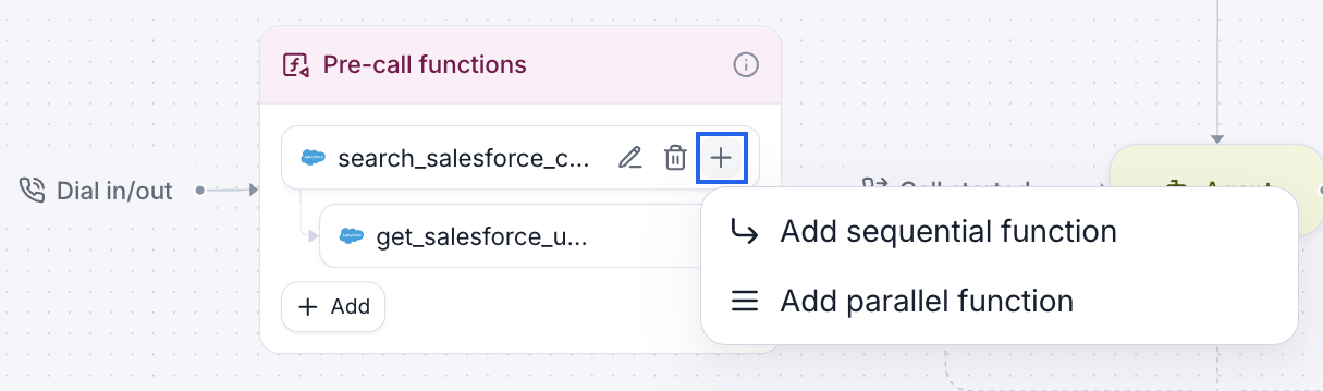 The Pre-call functions node on the agent's Workflow page, reached from Dial in/out. It holds a function named search_salesforce_c... with edit, delete, and + buttons, and below it an indented child row named get_salesforce_u... that runs after it, plus an + Add button. The first row's + button is ringed in blue and its dropdown is open, showing two items: Add sequential function, with a corner-down-right icon, and Add parallel function, with a stacked-lines icon.