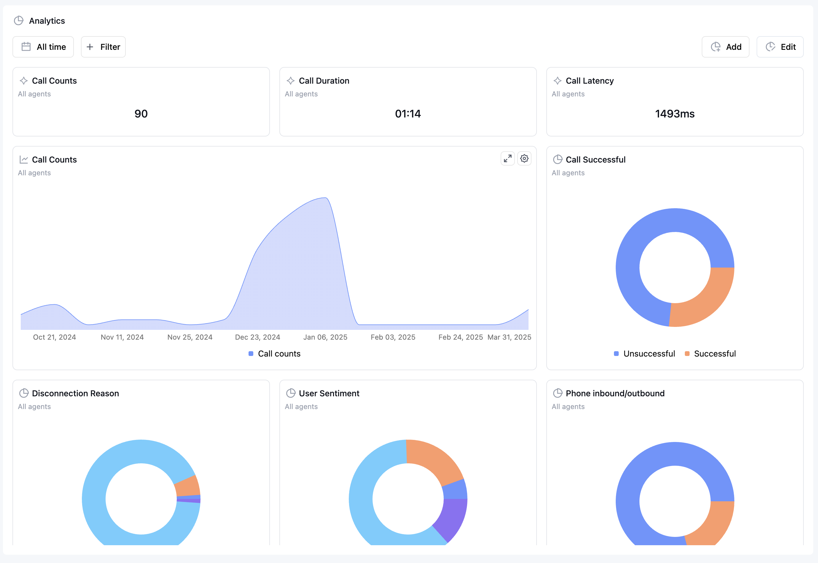 Analytics dashboard