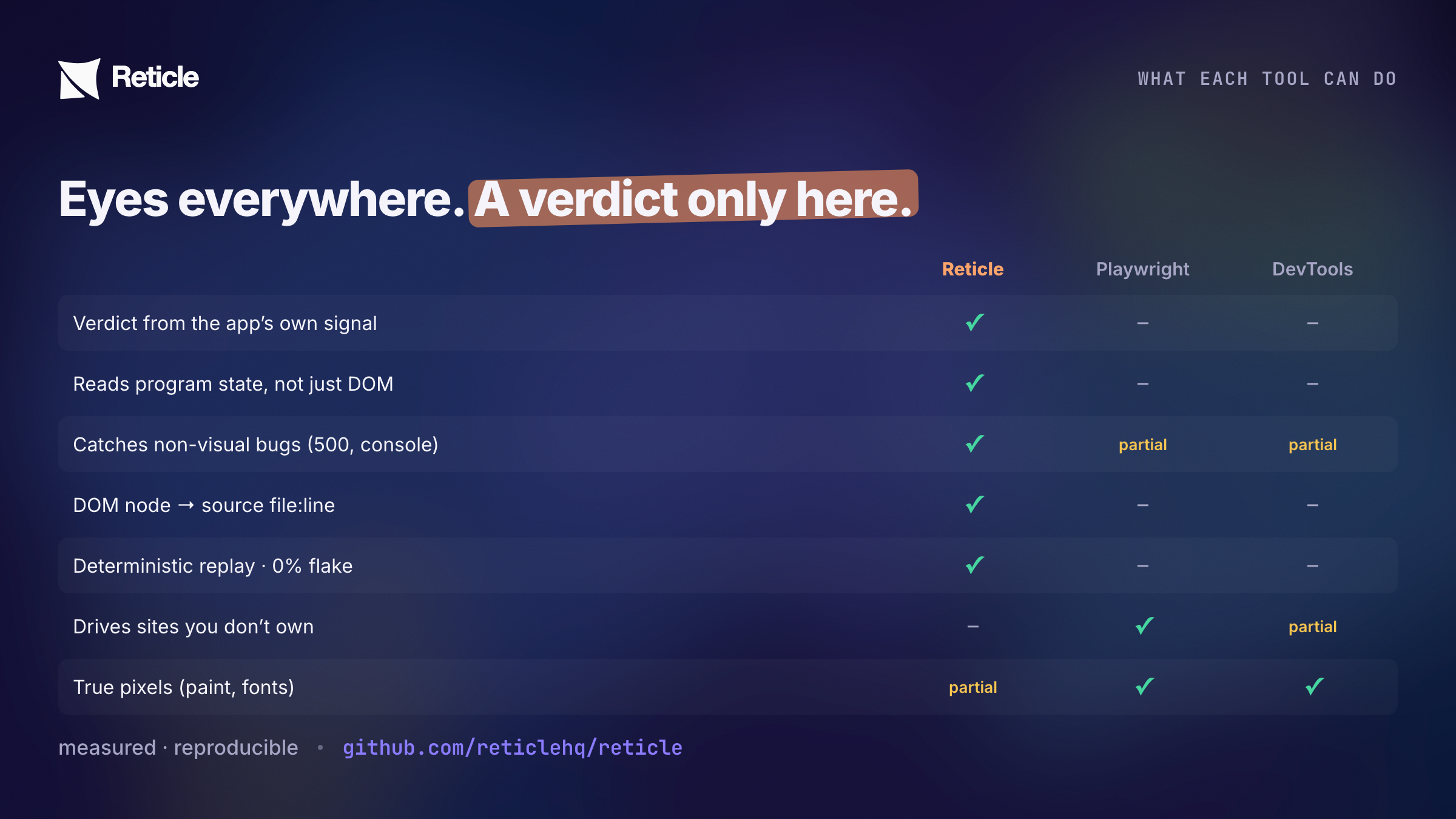 Capability matrix: Reticle alone asserts via the app signal, reads program state, maps DOM to source, and replays deterministically; Playwright and DevTools win on driving sites you don't own and true pixels
