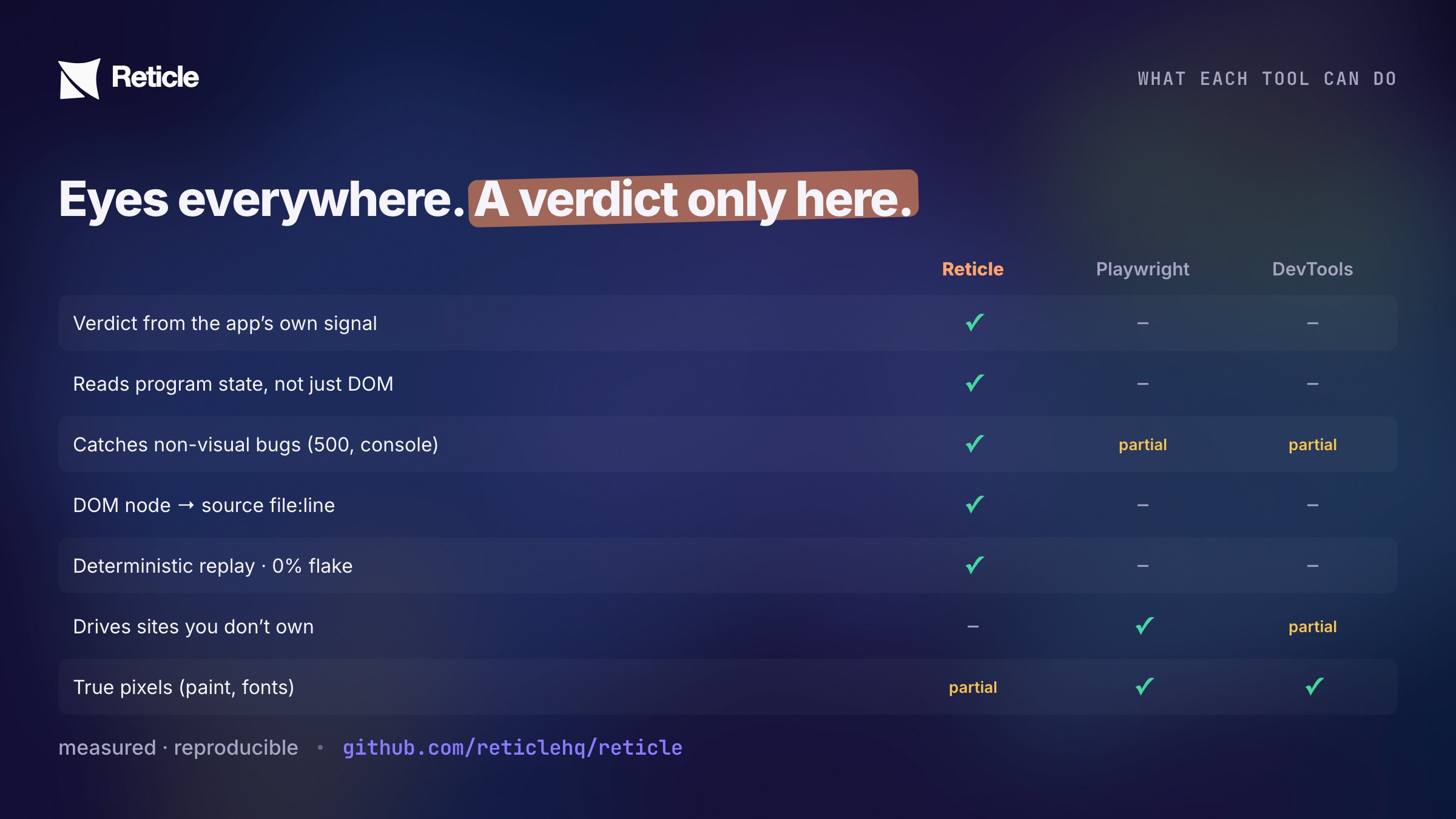 Capability matrix: Reticle alone asserts via the app signal, reads program state, maps DOM to source, and replays deterministically; Playwright and DevTools win on driving sites you don't own and true pixels