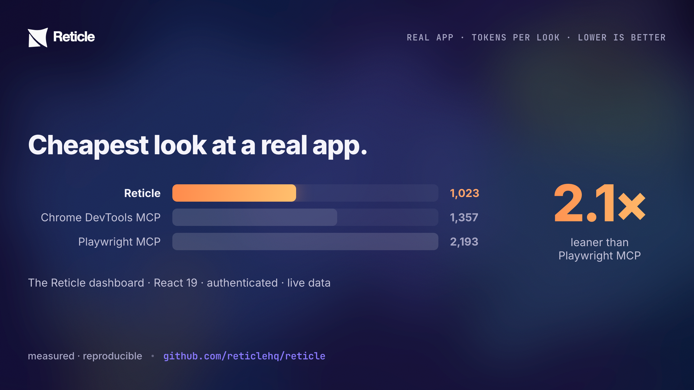 Observing the real Reticle dashboard once: Reticle 1,023 tokens vs DevTools 1,357 vs Playwright 2,193, and Reticle alone asserts success via the app's own signal