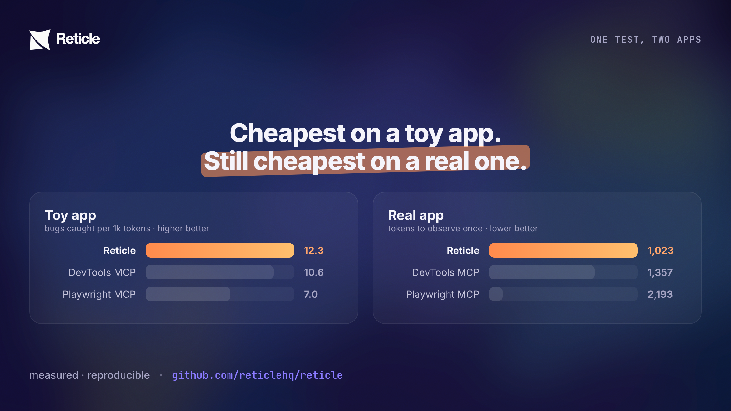 One honest test, two apps: Reticle has the highest Verification Efficiency on the controlled app and the lowest observation cost on the real dashboard