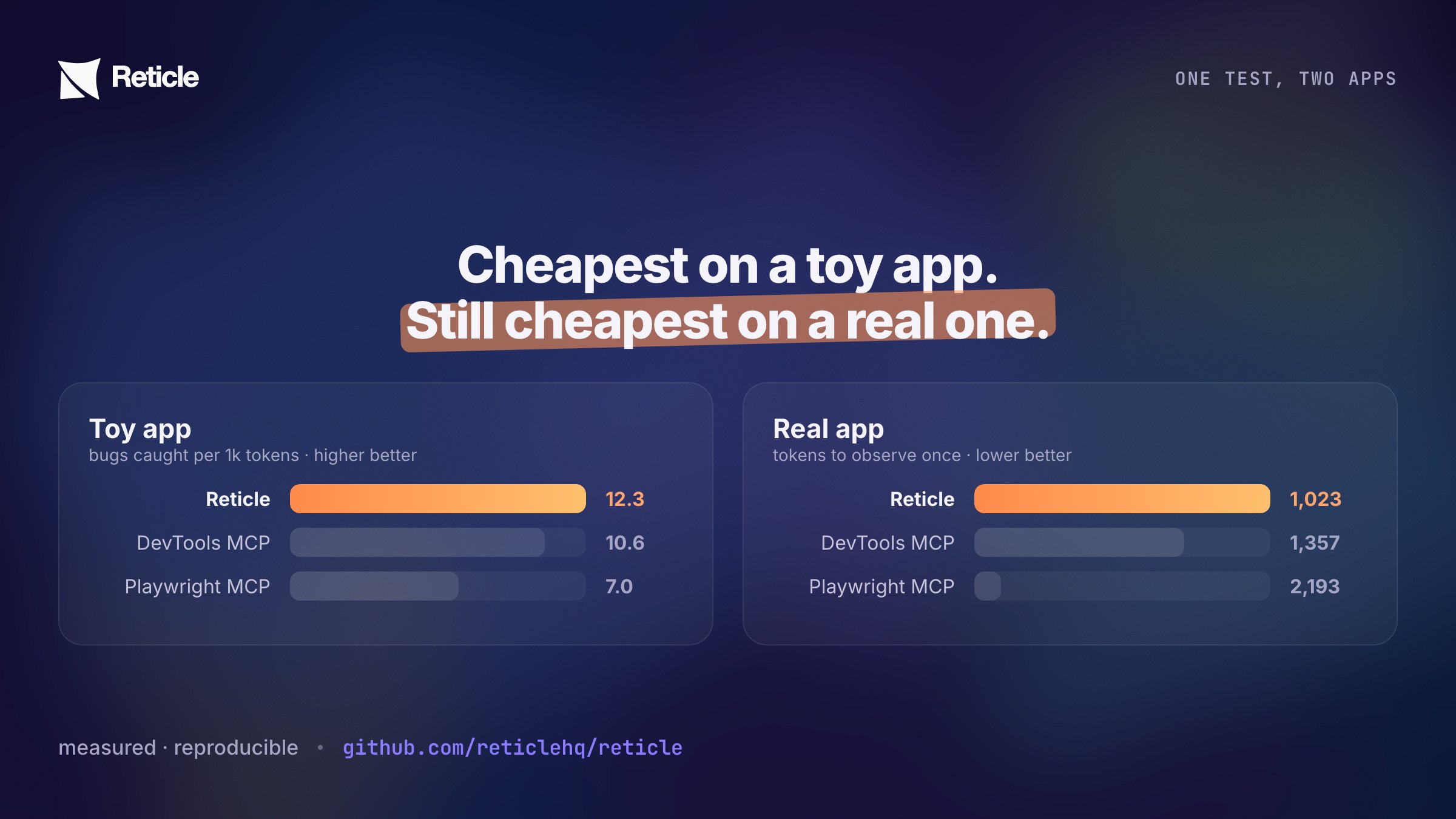 One honest test, two apps: Reticle has the highest Verification Efficiency on the controlled app and the lowest observation cost on the real dashboard