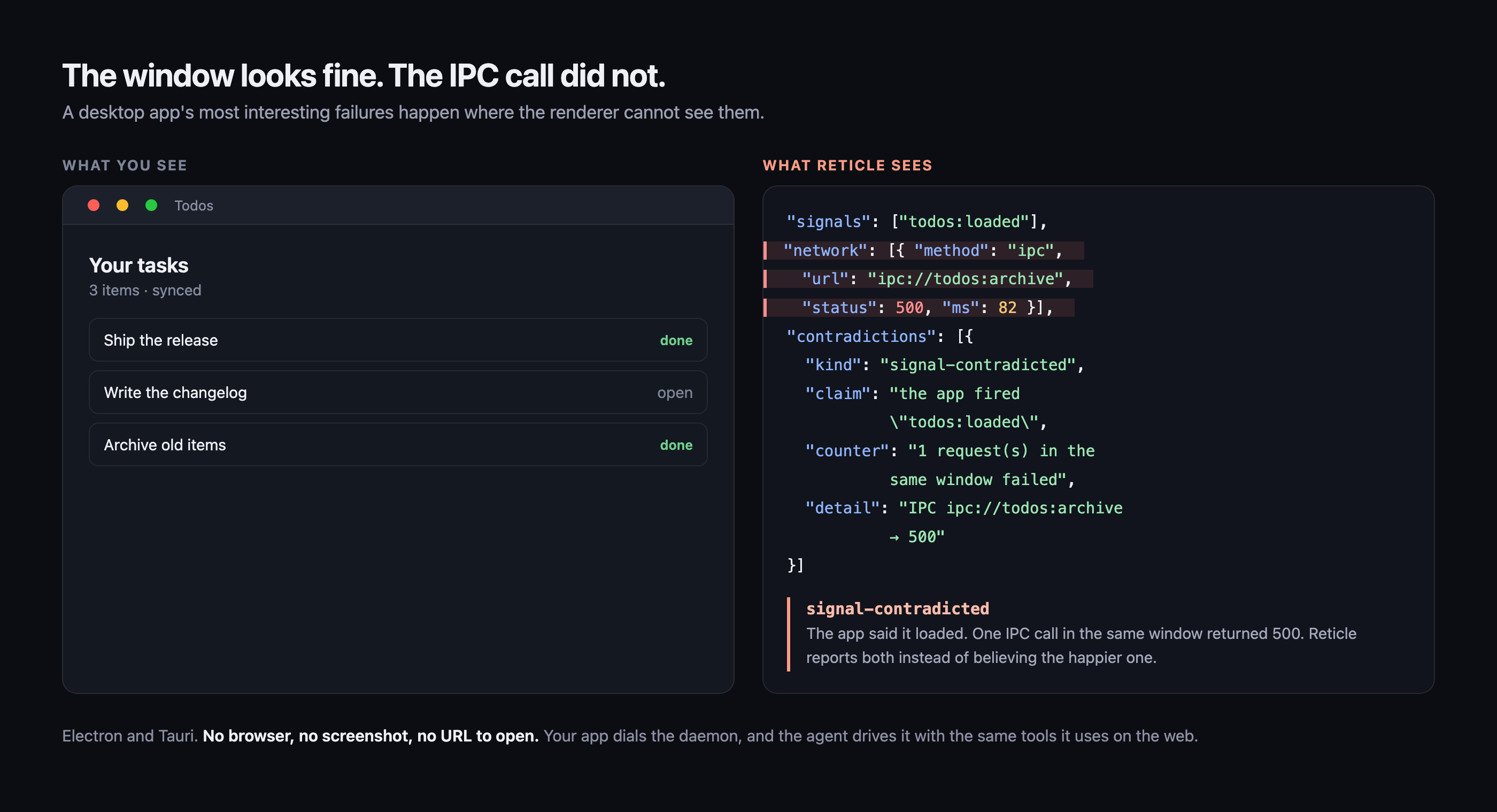 Left, an app window showing three synced todo items and nothing wrong. Right, Reticle's view of the same moment: the todos:loaded signal, an ipc://todos:archive call returning 500, and a signal-contradicted finding naming both