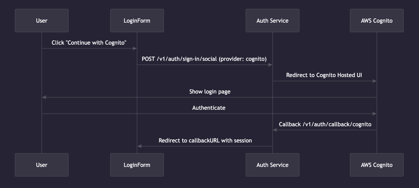 k0rdent OAuth AWS Cognito Integration