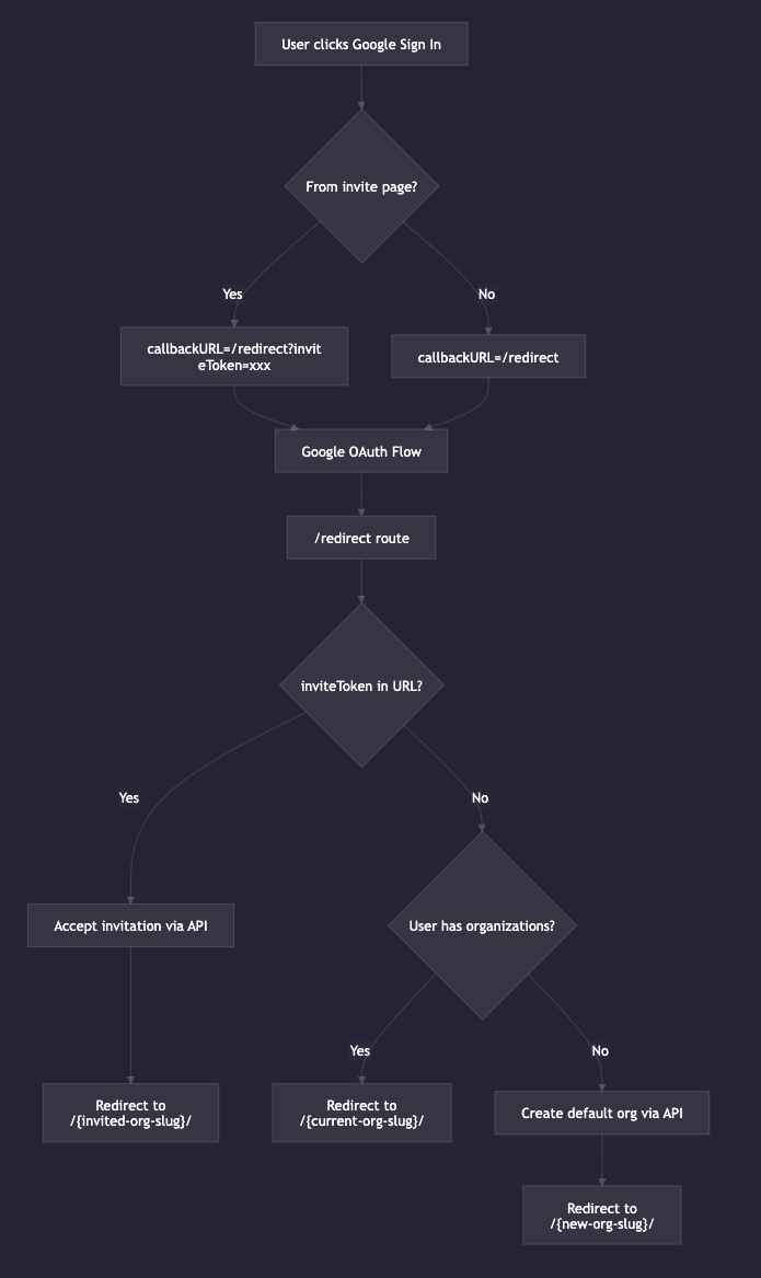 k0rdent OAuth Organization Join Flow