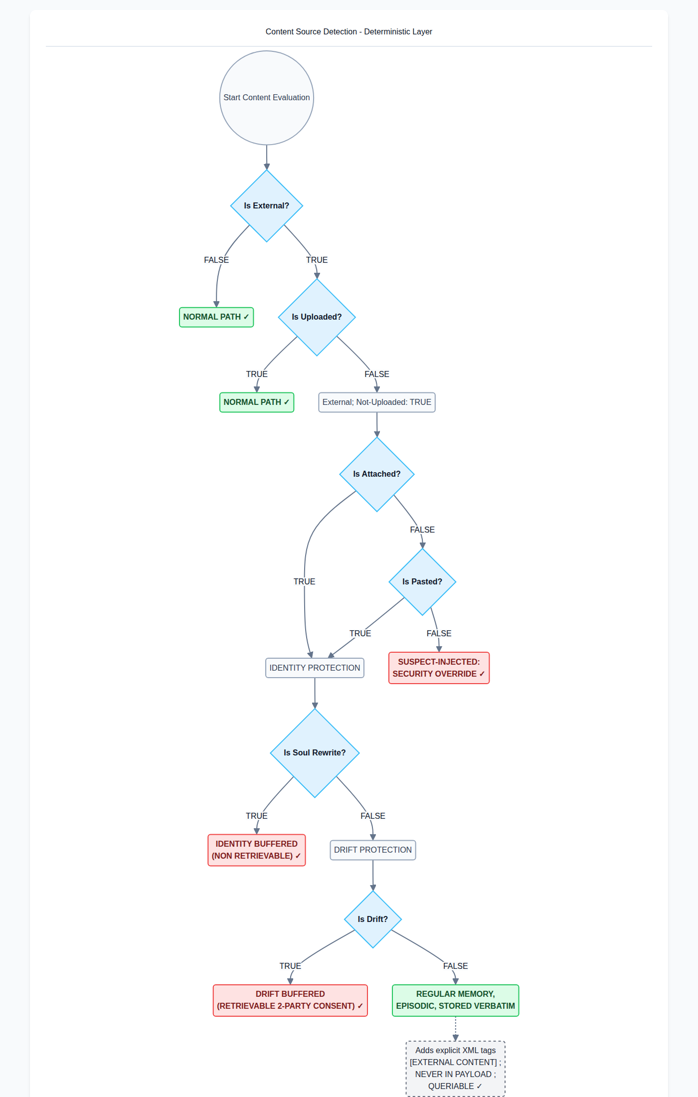 Agentic Memory Security Flowchart