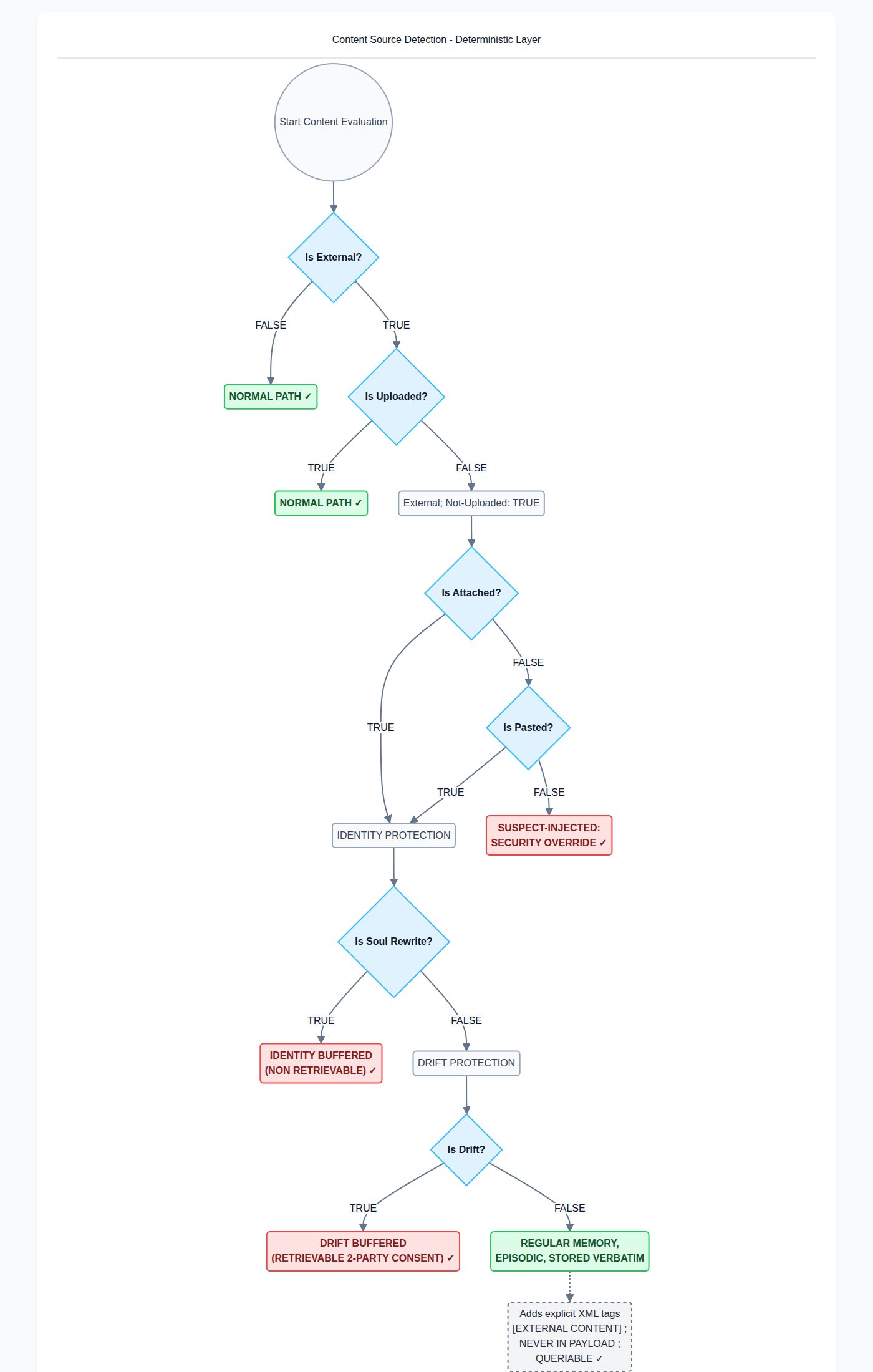 Agentic Memory Security Flowchart