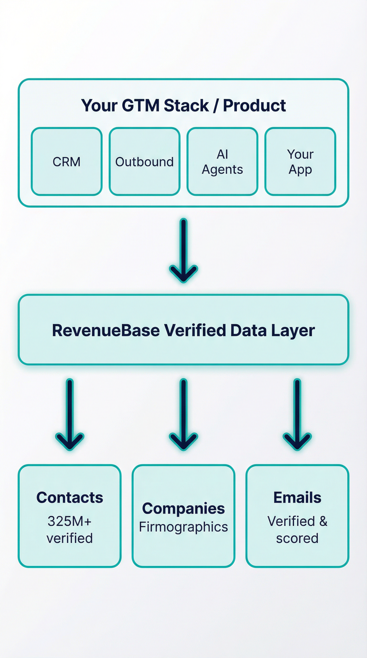 Architecture diagram: Your GTM Stack (CRM, Outbound, AI Agents, Your App) connects to RevenueBase Verified Data Layer, which provides Contacts (325M+ verified), Companies (Firmographics), and Emails (Verified and scored).