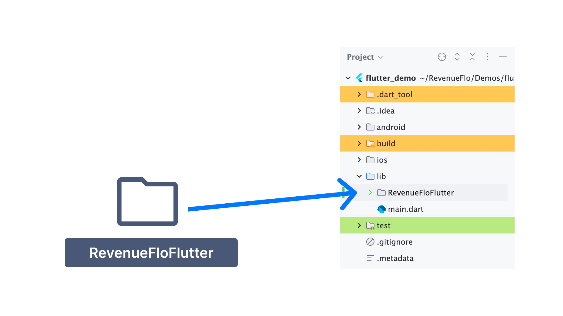 Copy the RevenueFloFlutter SDK to project