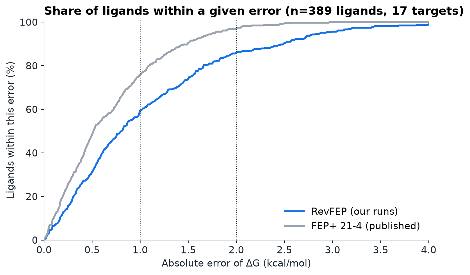 Cumulative share of ligands within a given error for RevFEP and FEP+