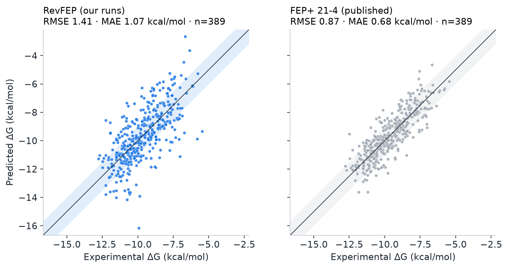 Predicted against experimental binding free energy, RevFEP and FEP+ side by side