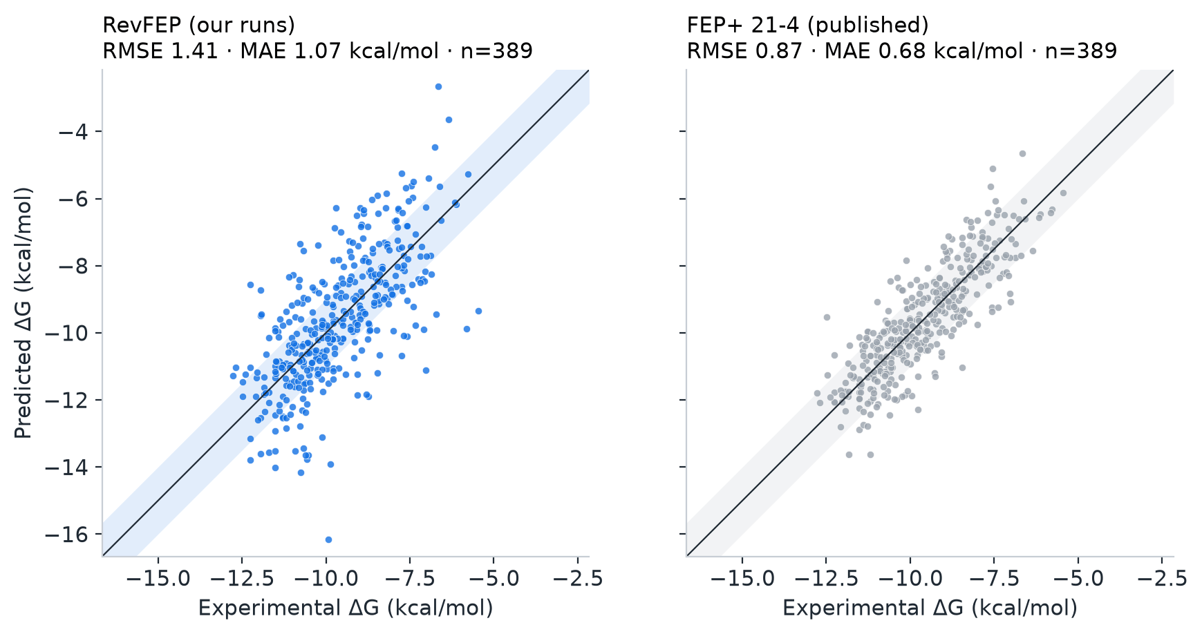 Predicted against experimental binding free energy, RevFEP and FEP+ side by side