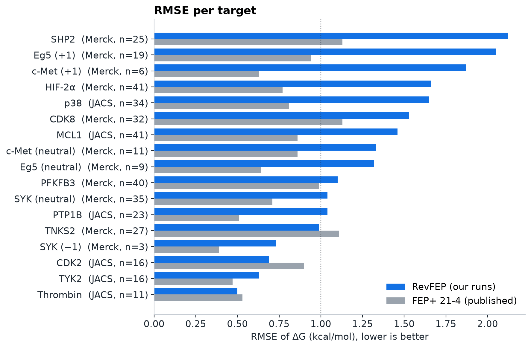 RMSE per target for RevFEP and FEP+