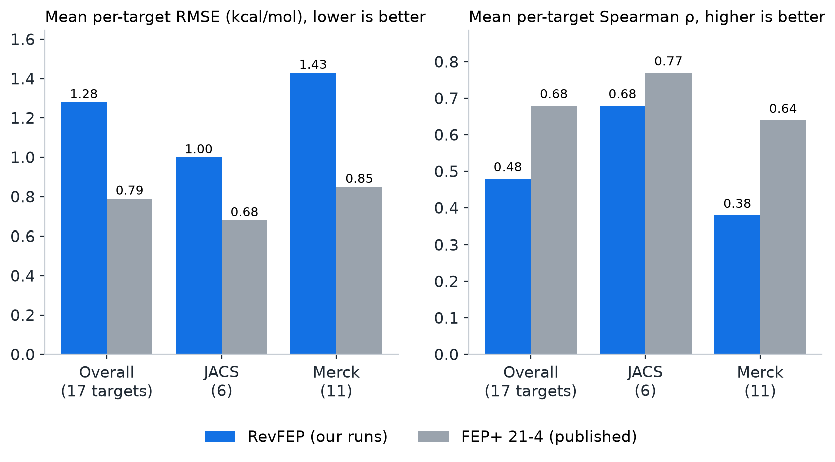 Mean per-target RMSE and Spearman correlation for RevFEP and FEP+ on each benchmark set
