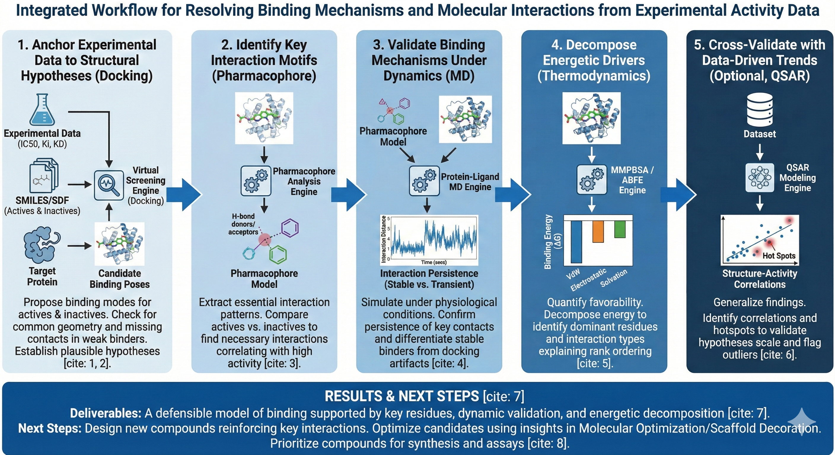 Resolve Binding Mechanisms And Molecular Interactions From Experimental
Activity
Data