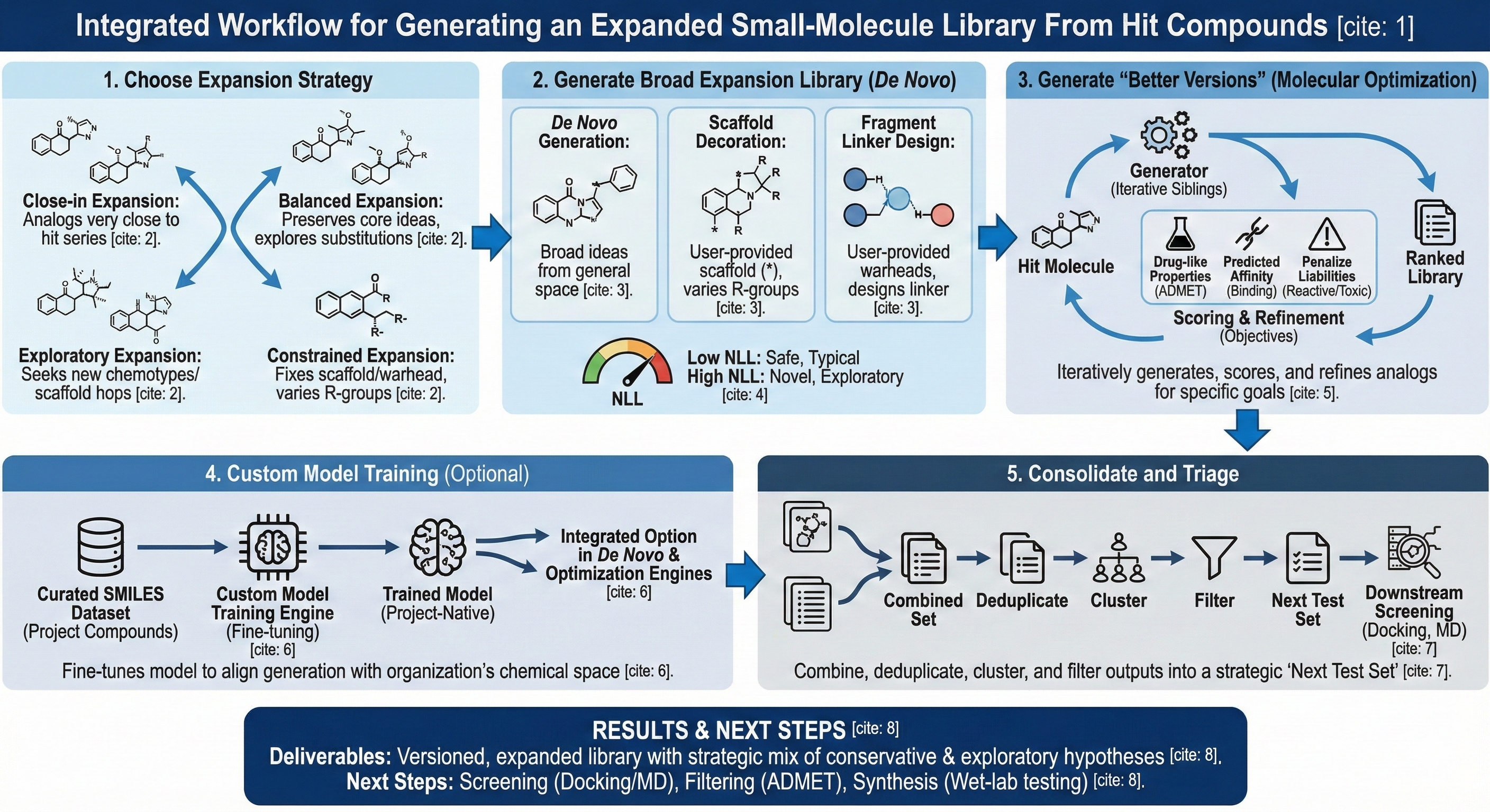 Generate An Expanded Small Molecule Library From Hit
Compounds