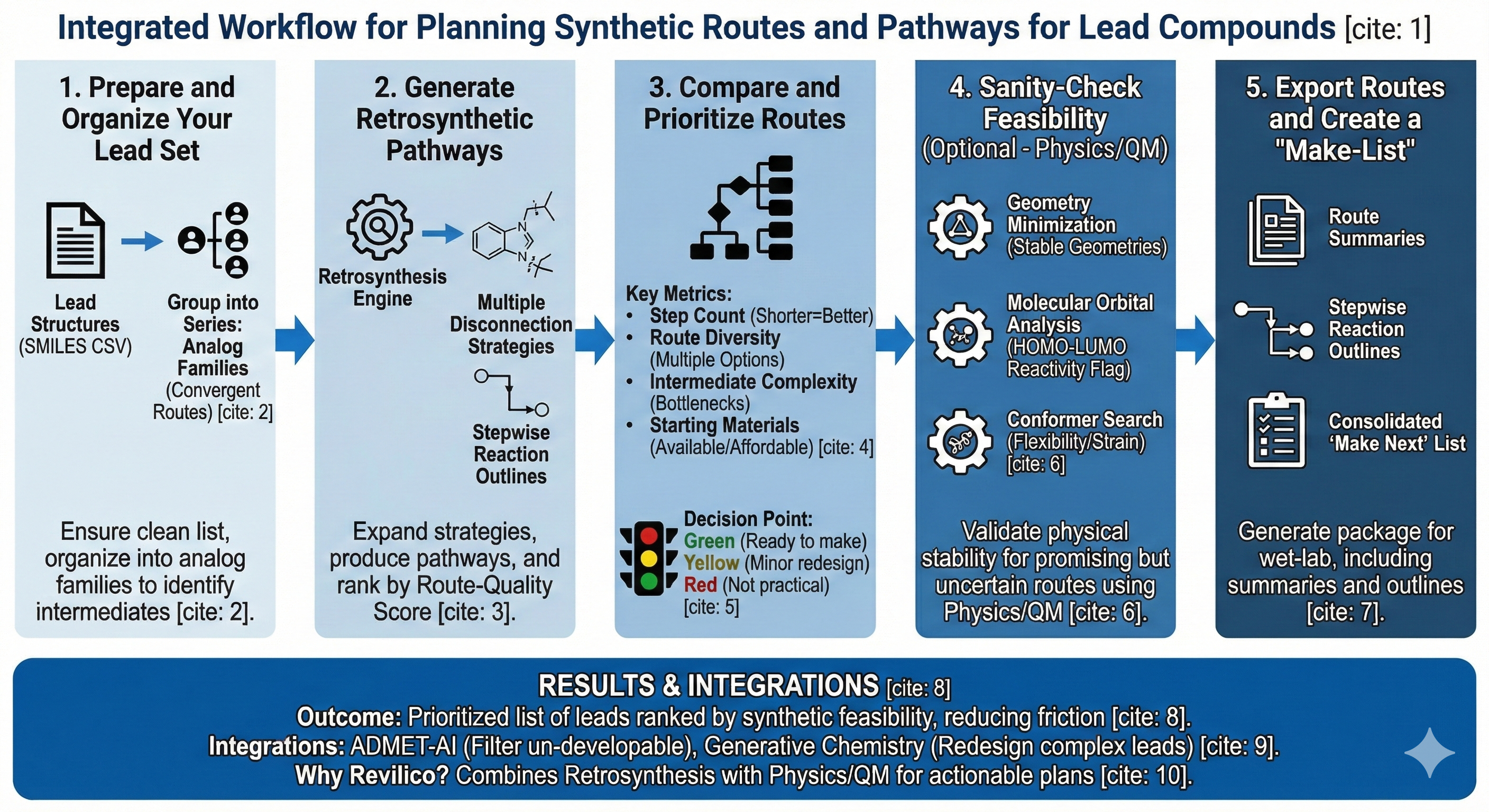 Plan Synthetic Routes And Pathways For Lead
Compounds