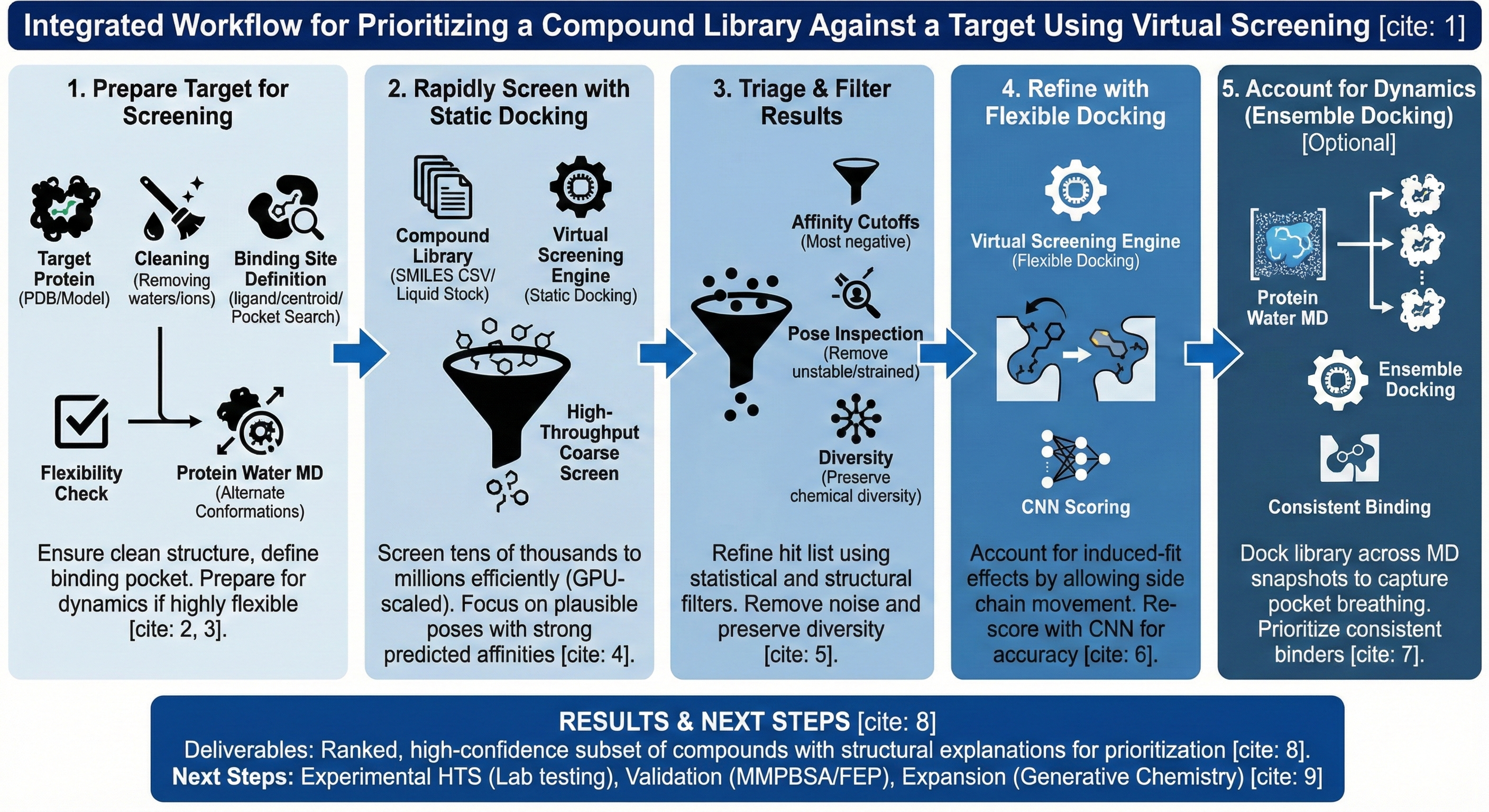 Prioritize A Compound Library Against A Target Using Virtual
Screening