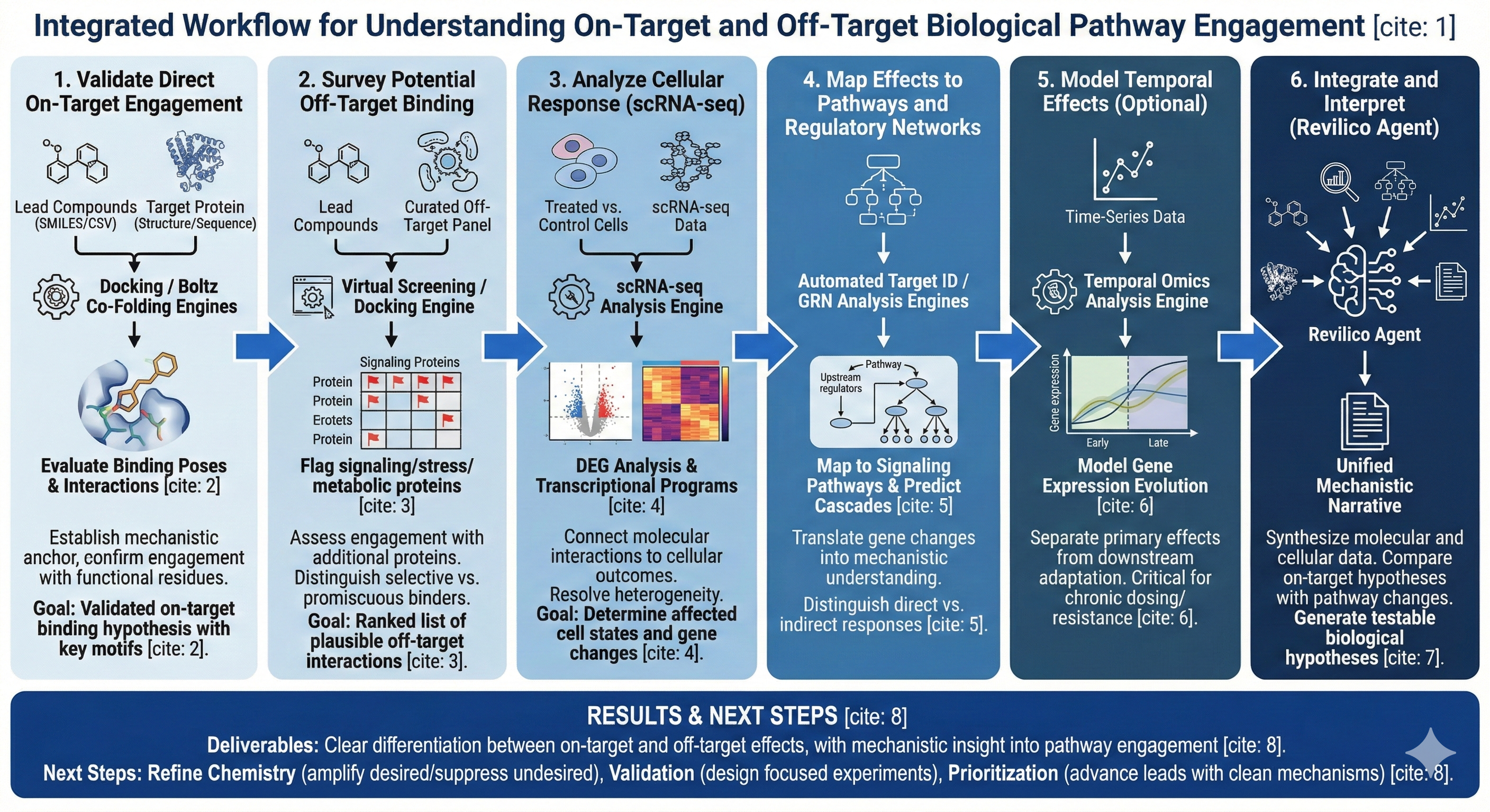 Understand On Target And Off Target Biological Pathway Engagement For Lead
Compounds
