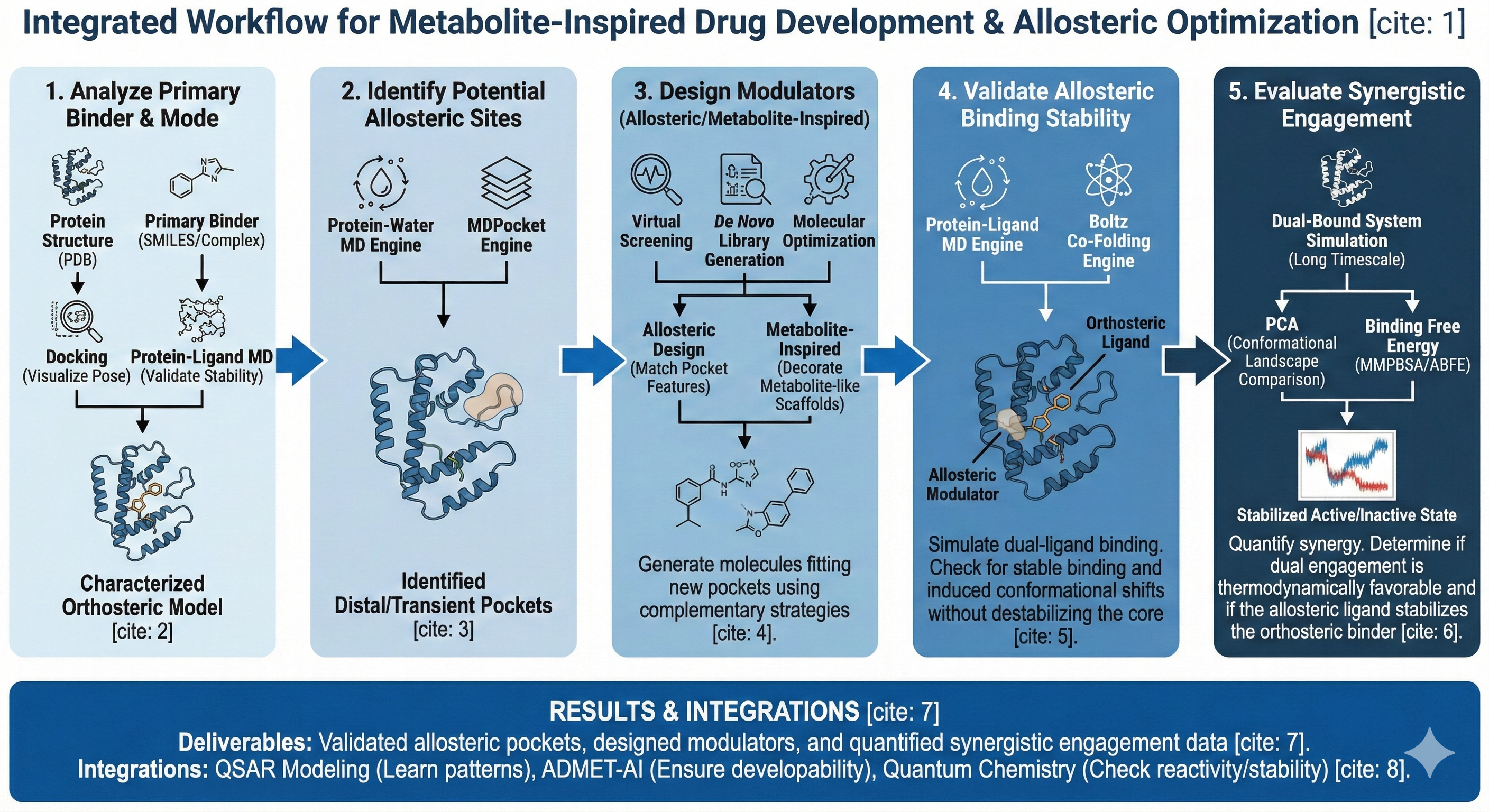 Metabolite Inspired Drug Development & Allosteric
Optimization
