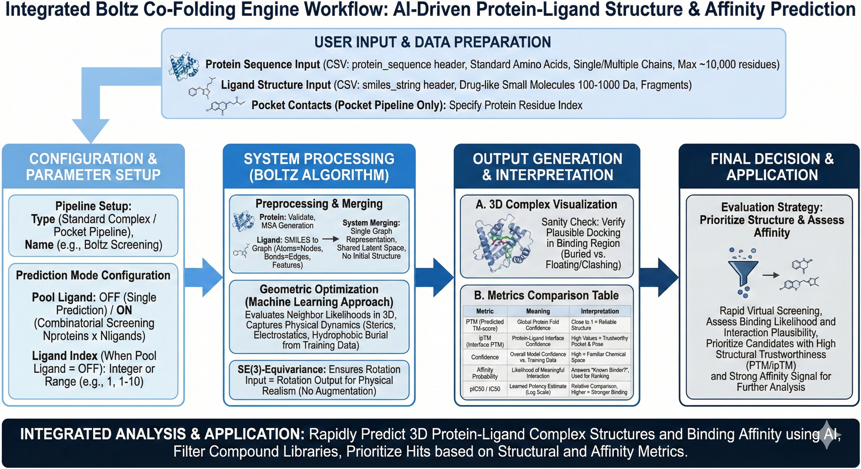 Boltz Cofolding Workflow