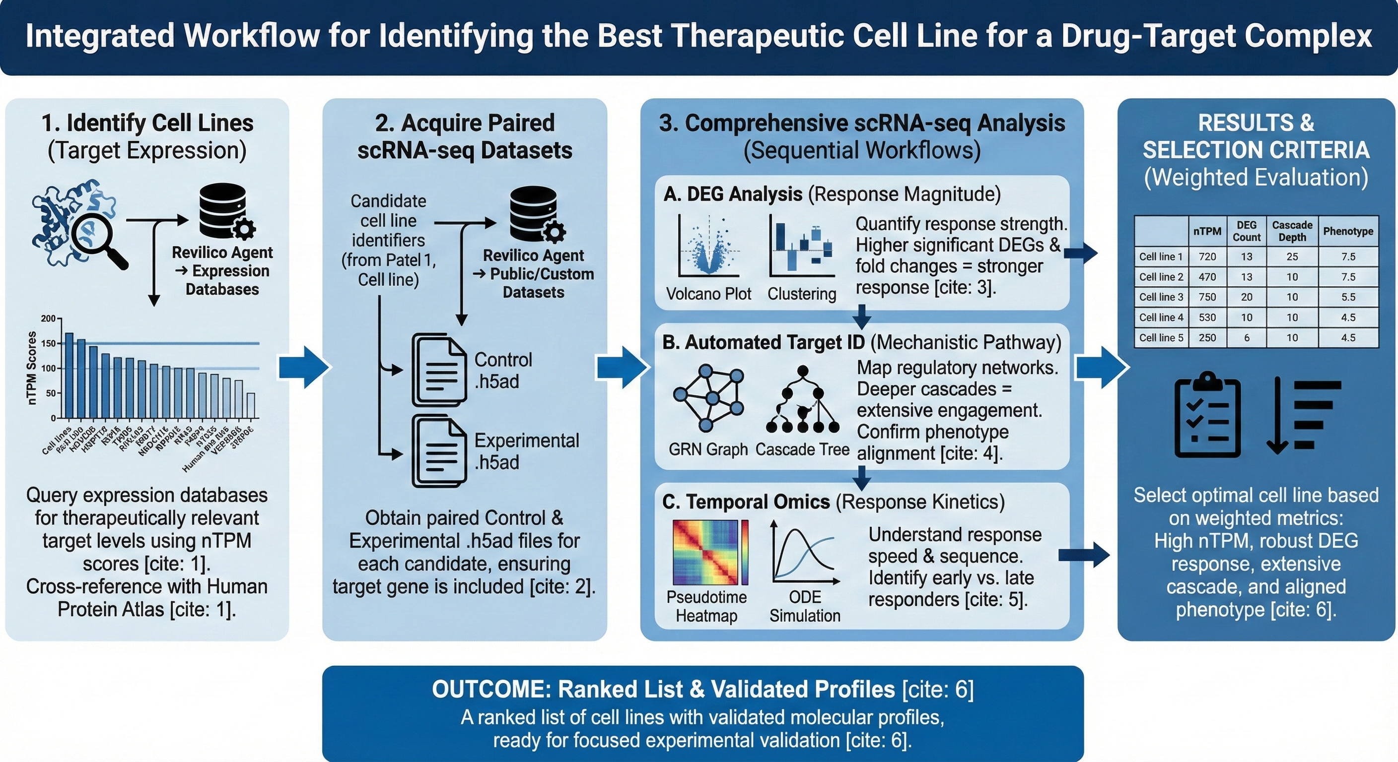Identifying The Best Therapeutic Cell Line For A Drug Target
Complex
