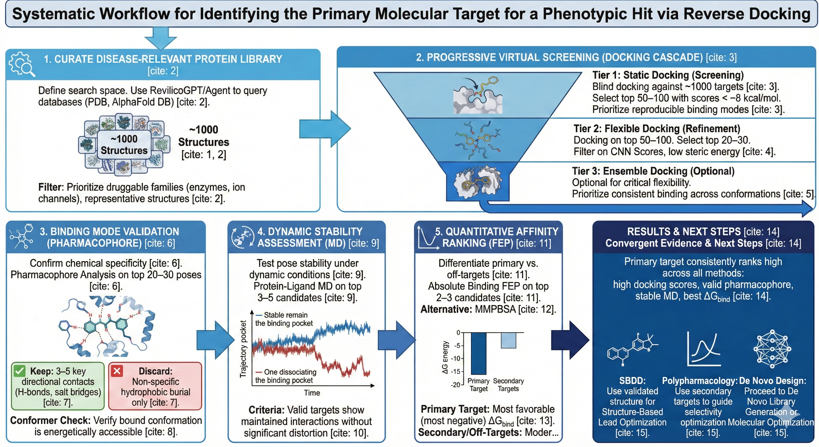 Identify Primary Molecular Target For Phenotypic Hit Via Reverse
Docking