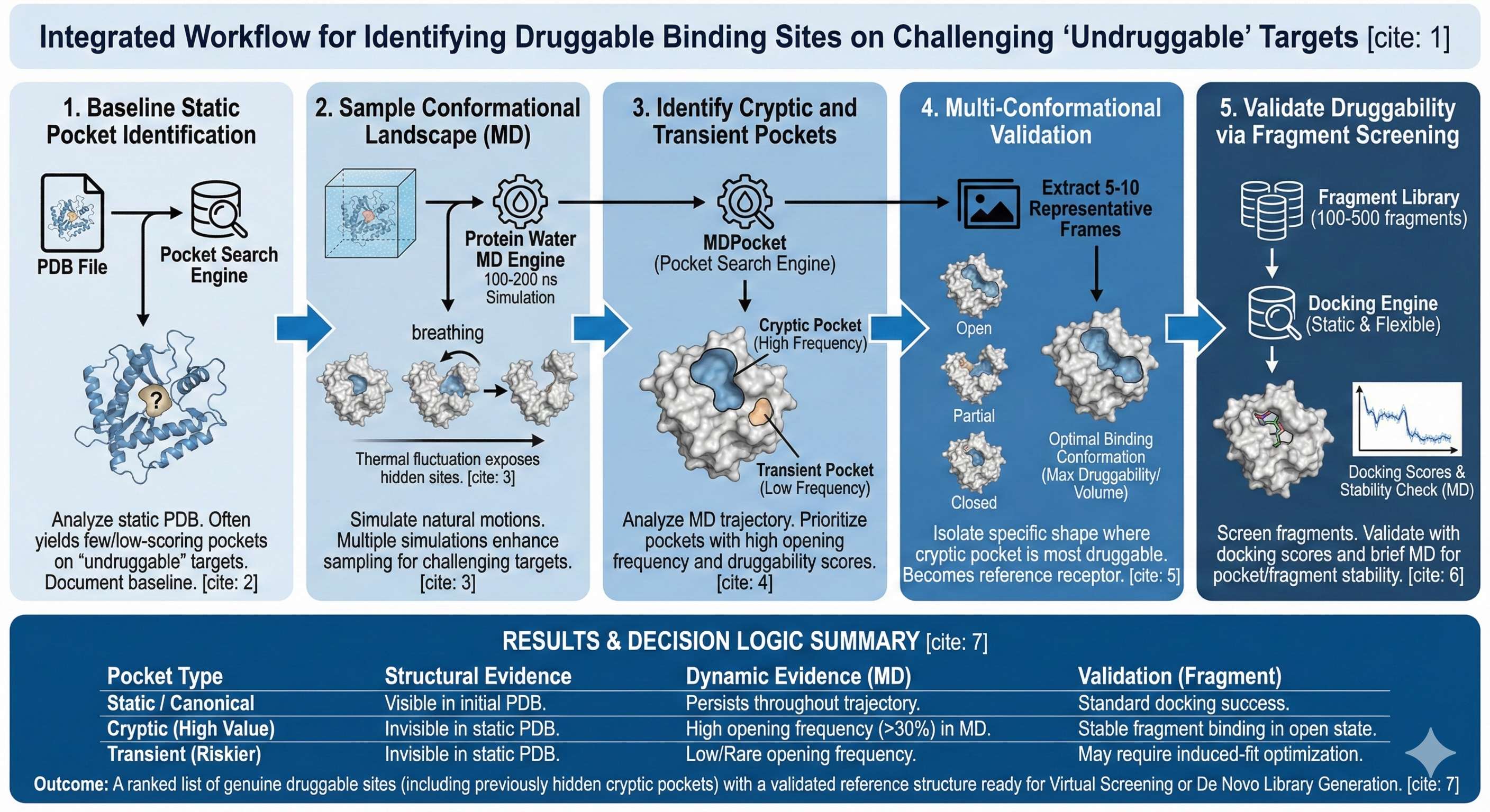 Identifying Druggable Binding Sites On Challenging “undruggable”
Targets