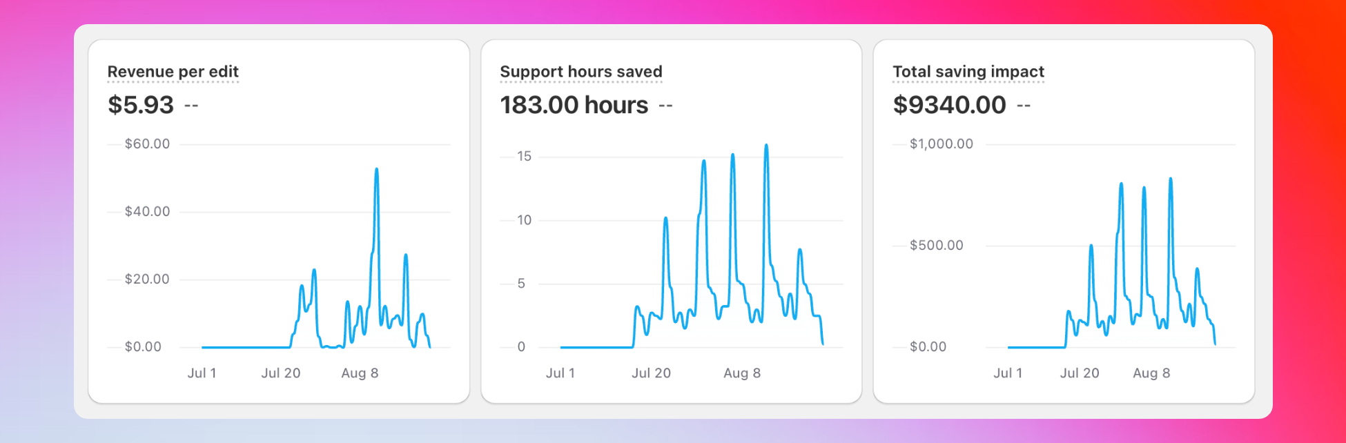 Charts showing revenue per edit, support hours saved, and total savings impact