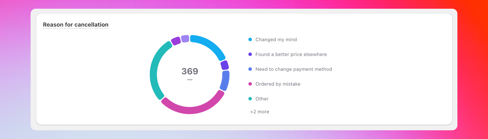Pie chart showing customer cancellation reasons