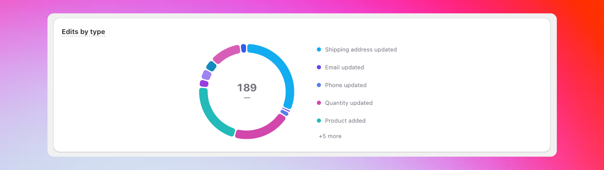 Pie chart showing customer editing behavior by type