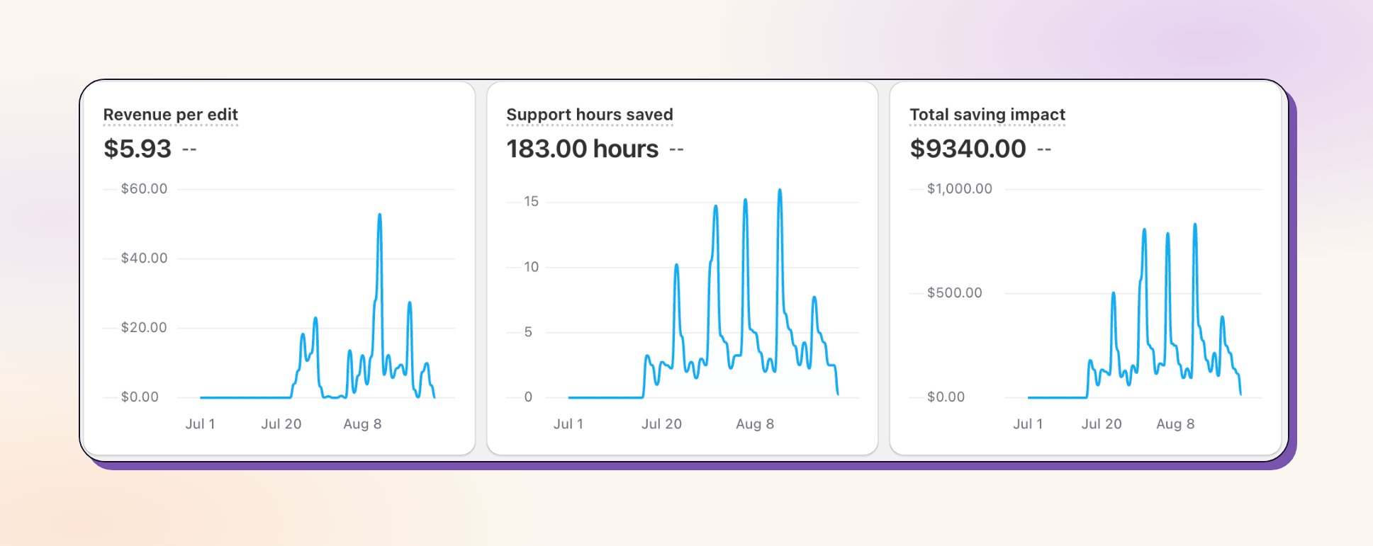 Charts showing revenue per edit, support hours saved, and total savings impact