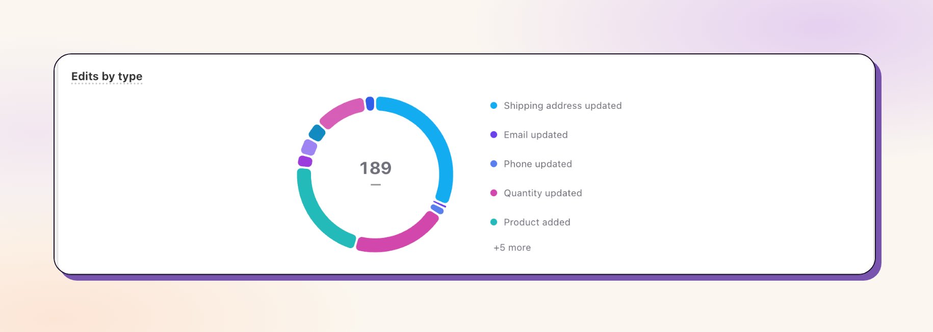 Pie chart showing customer editing behavior by type