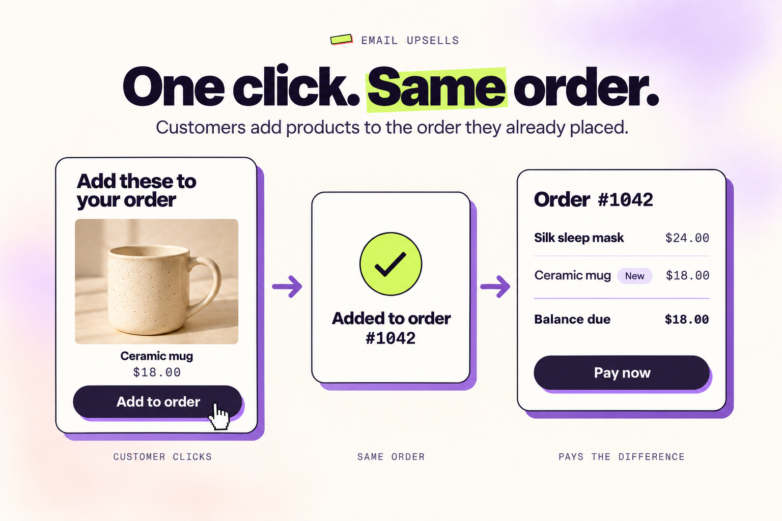 A customer clicks Add to order in an email, the product is added to the same order, and they pay only the difference