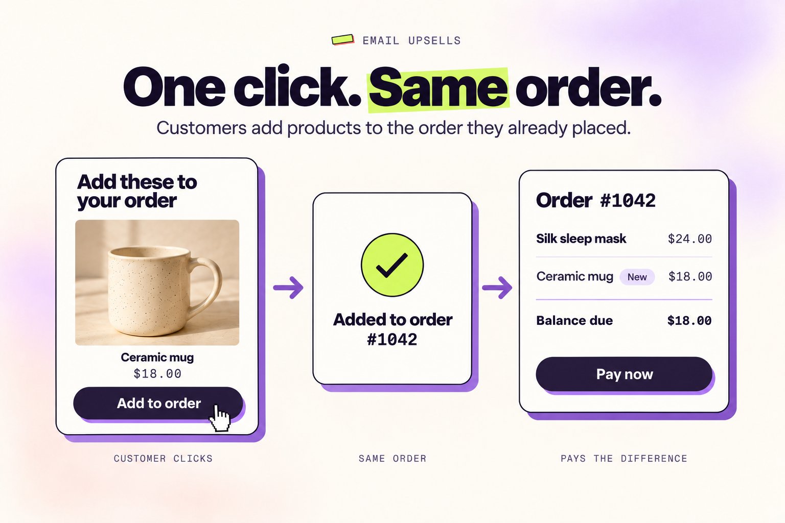 From the email to a paid add-on in one click A customer clicks Add to order in an email, the product is added to the same order, and they pay only the difference
