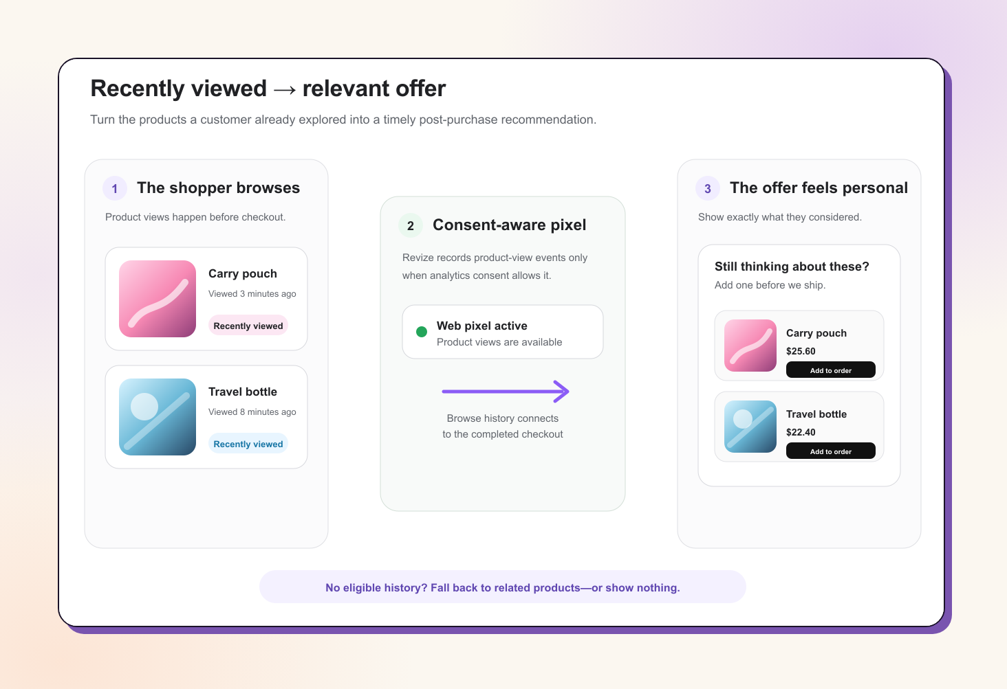 A consent-aware Revize web pixel connecting recently viewed products to a personalized post-purchase offer