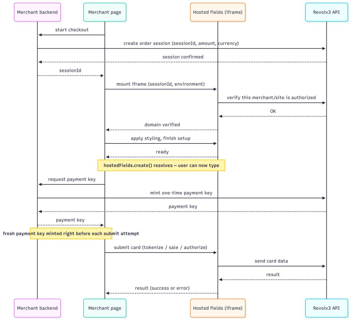 Sequence diagram of the Revolv3 Web SDK flow between merchant backend, merchant page, hosted fields iframe, and Revolv3 API